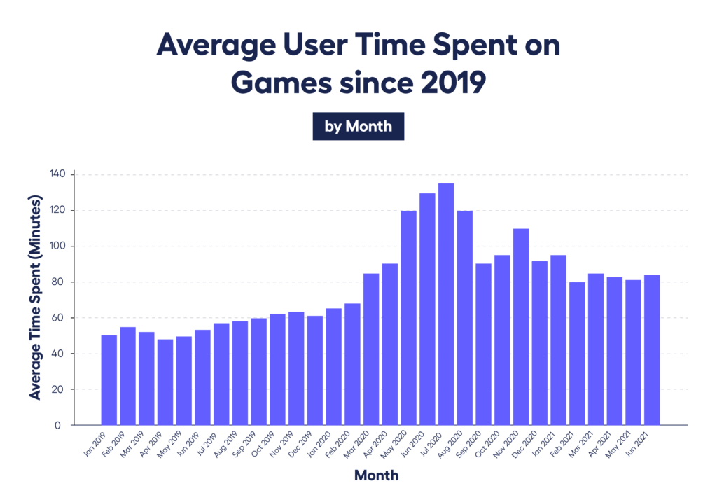 data visualization tool showing average user time spent on games since 2019