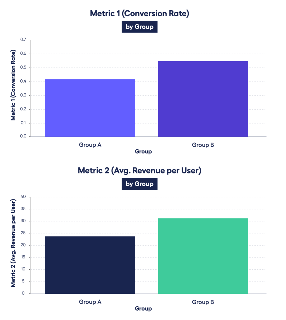 bar graph showing conversion rate and revenue per user