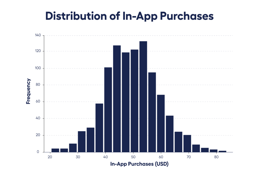 bar chart showing distribution of in-app purchases in adtech