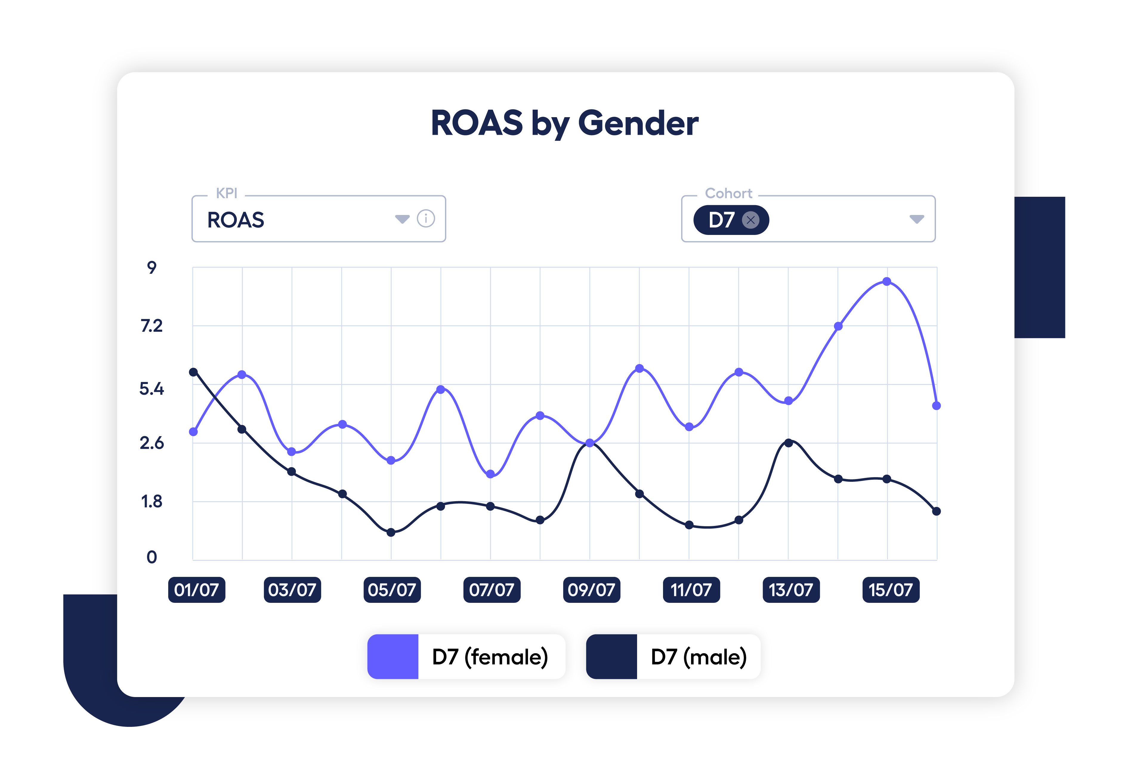 line graph showing ROAS progression by gender 
