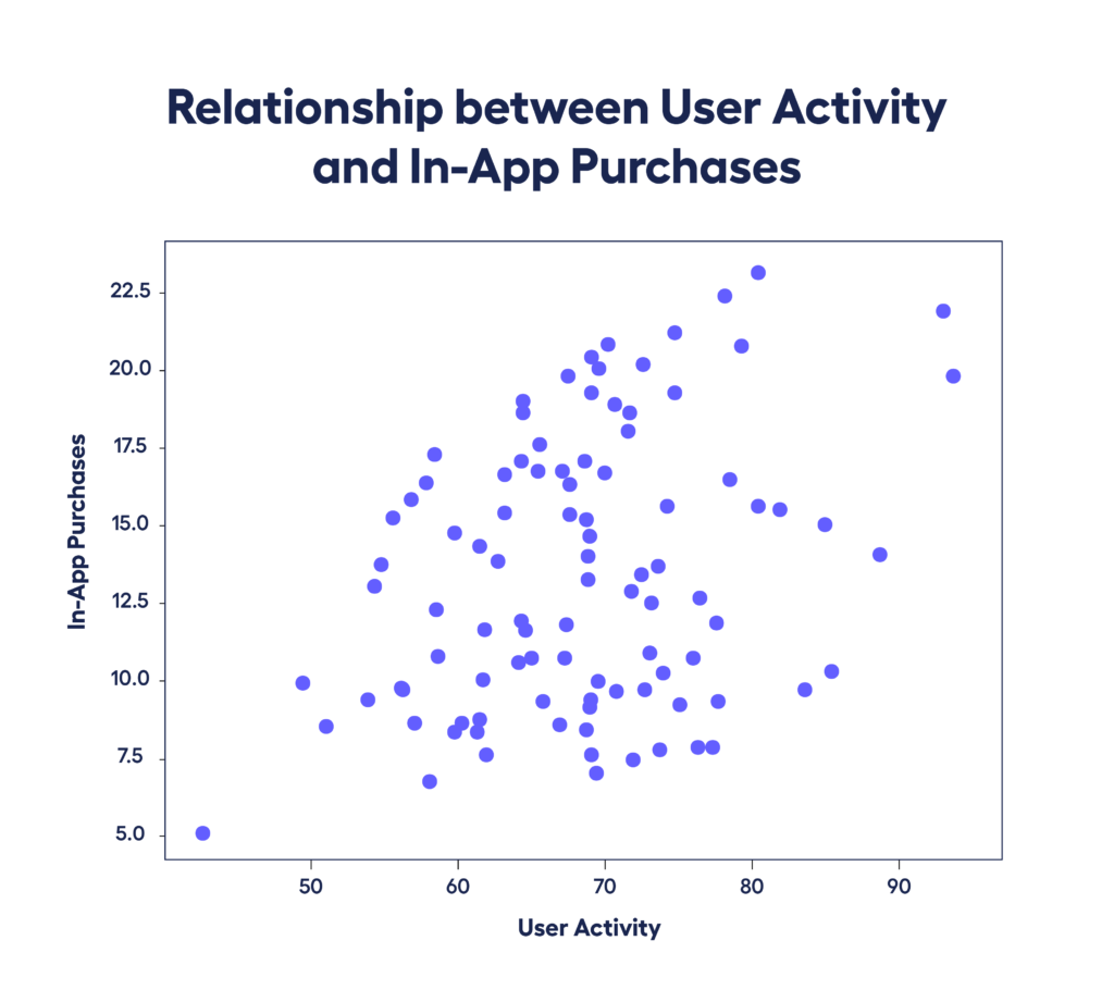 scatter plot showing correlation between user activity and in-app purchases