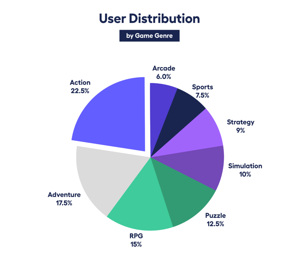 pie chart showing user distribution by game genre