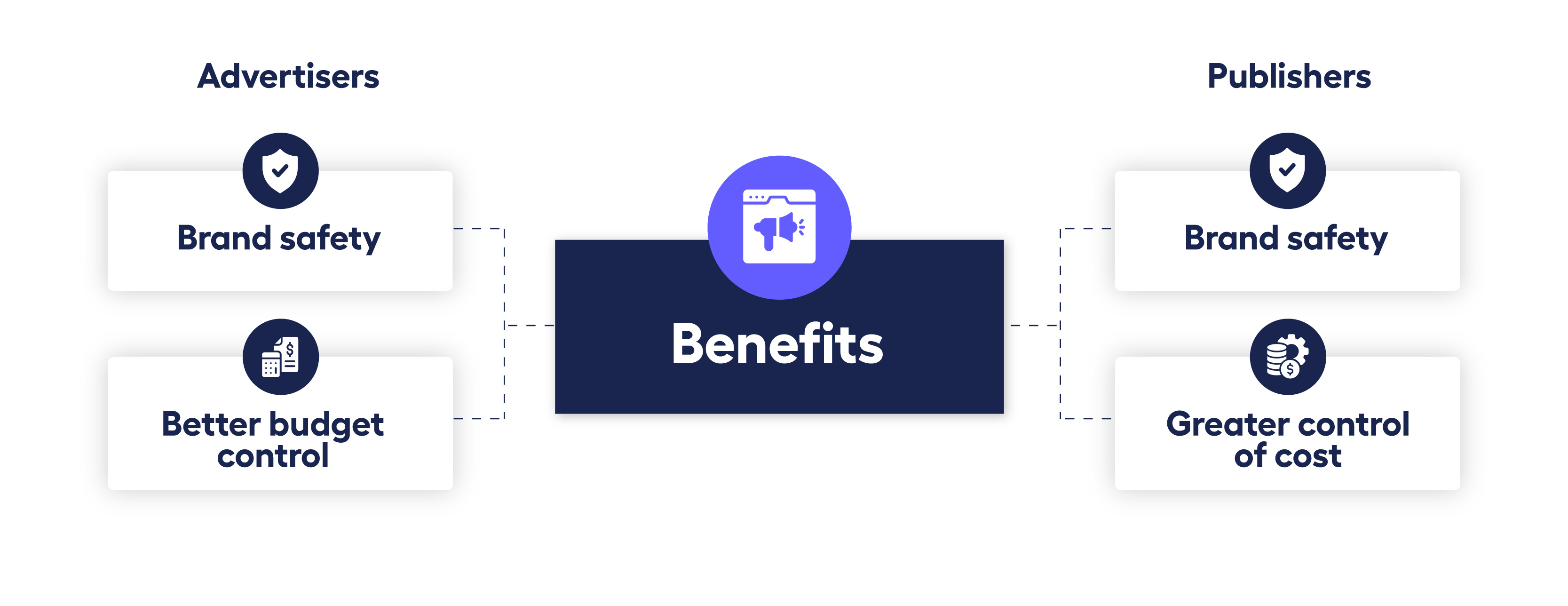 diagram showing the benefits of ad exchanges for both publishers and advertisers