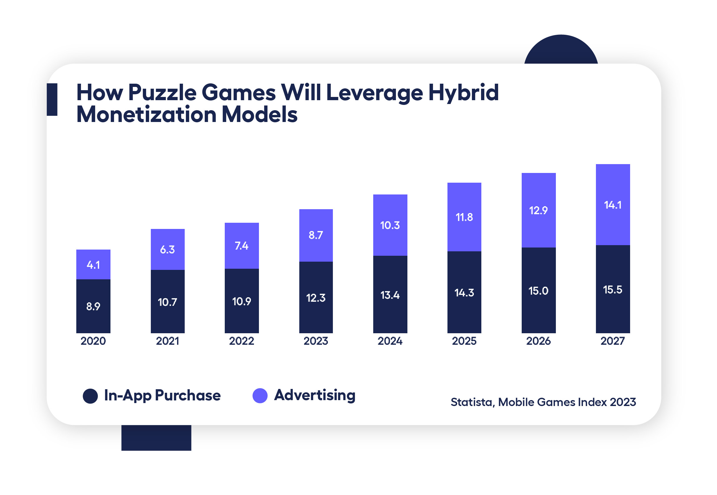 bar charts showing hybrid monetization revenue for puzzle games