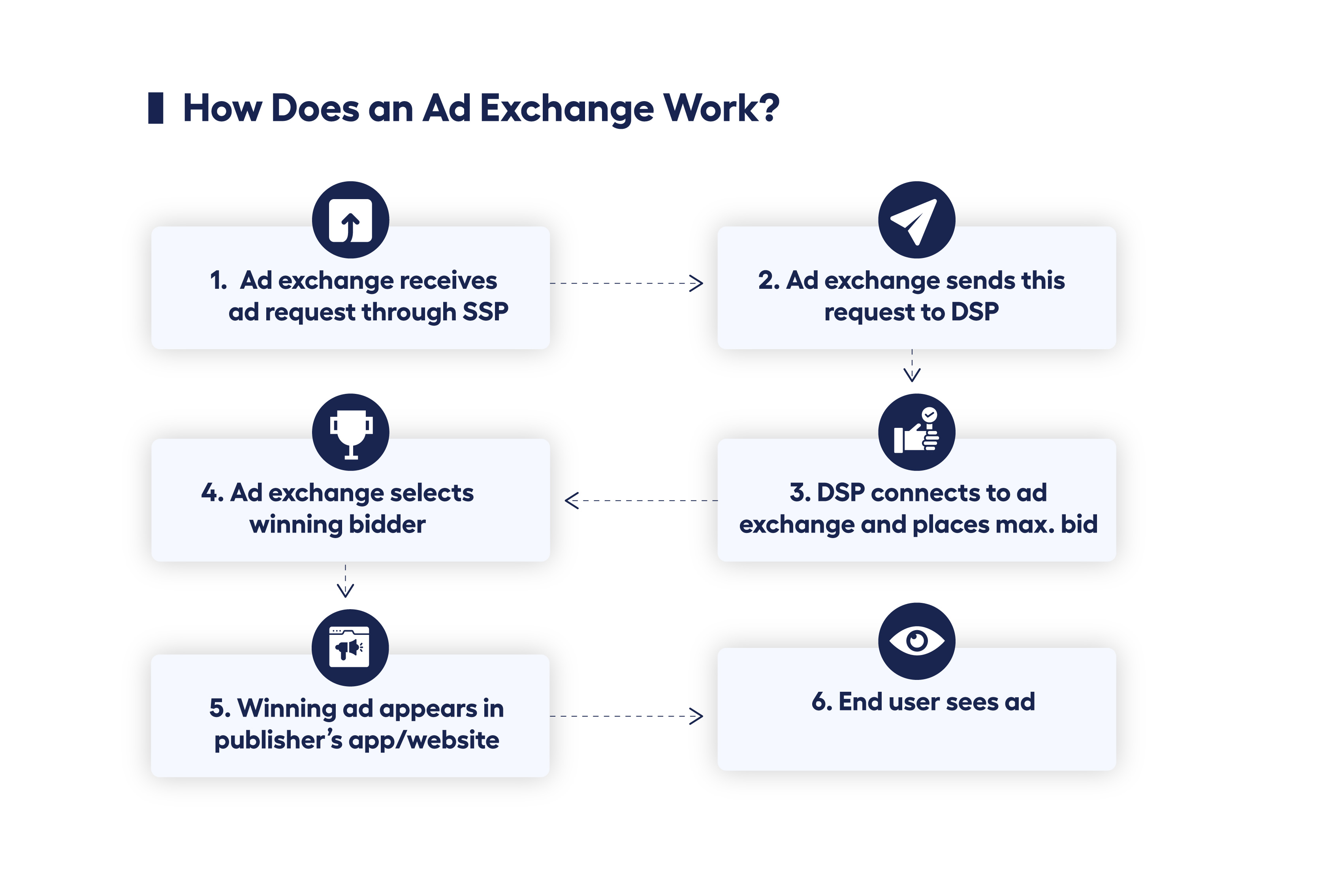 diagram showing how ad exchanges work in programmatic advertising
