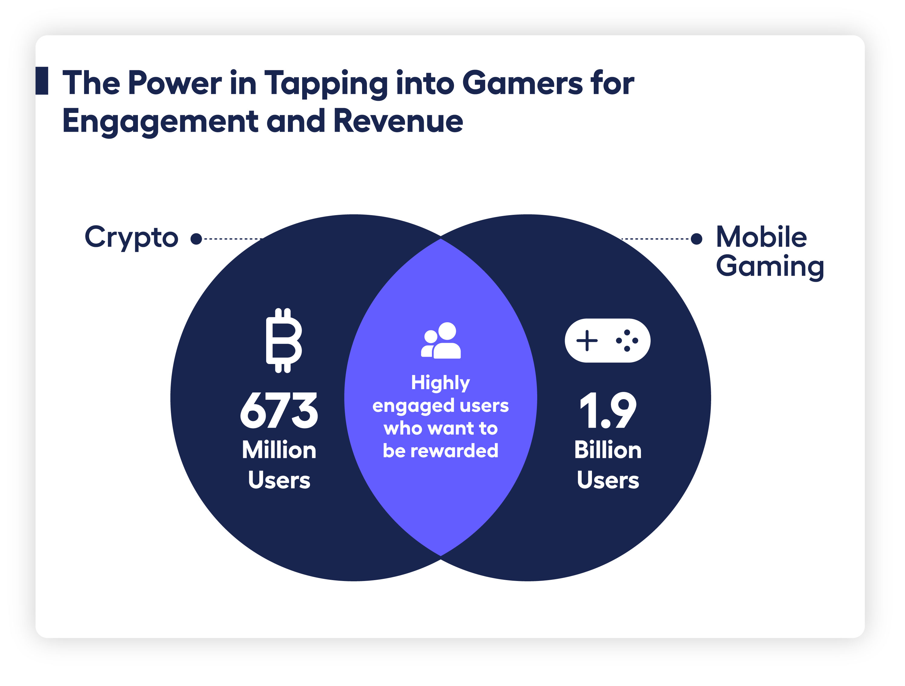 venn diagram showing the overlap between mobile gamers and crypto earners