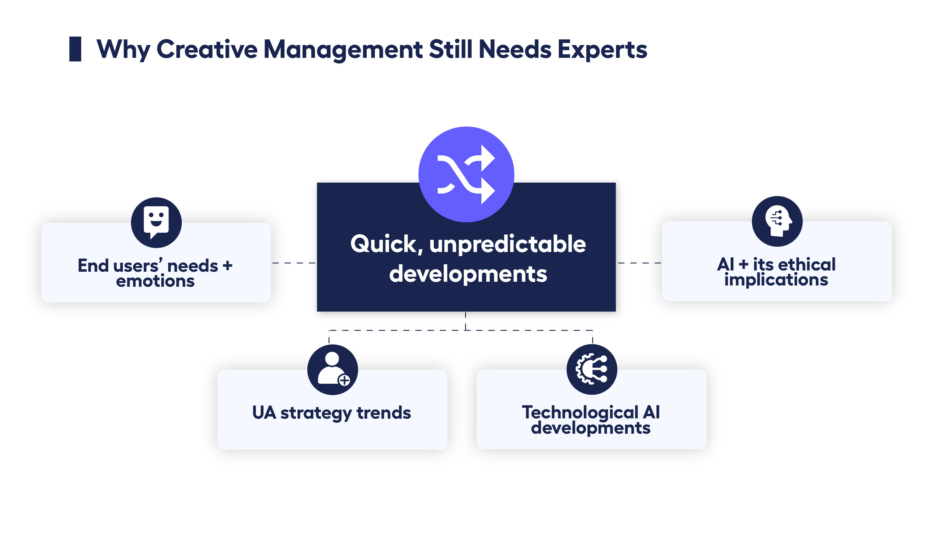 diagram explaining that quick and unpredictable developments in user acquisition and AI mean that humans still need to intervene