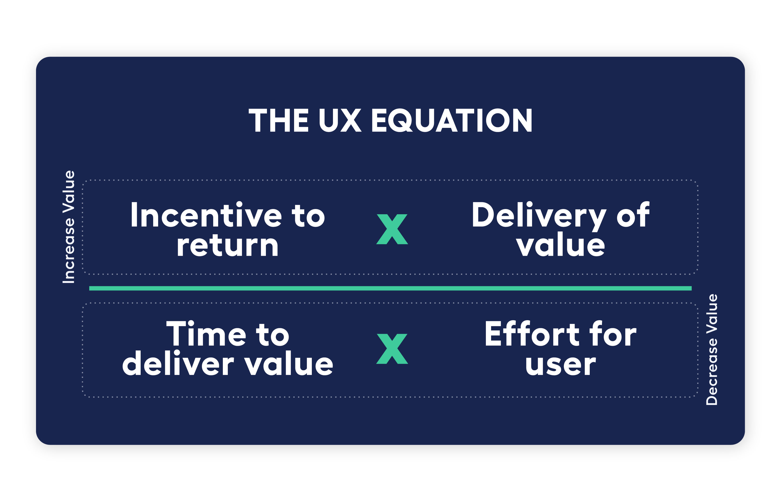 diagram showing UX equation with features on top that increase value and features on bottom which destroy an app’s value