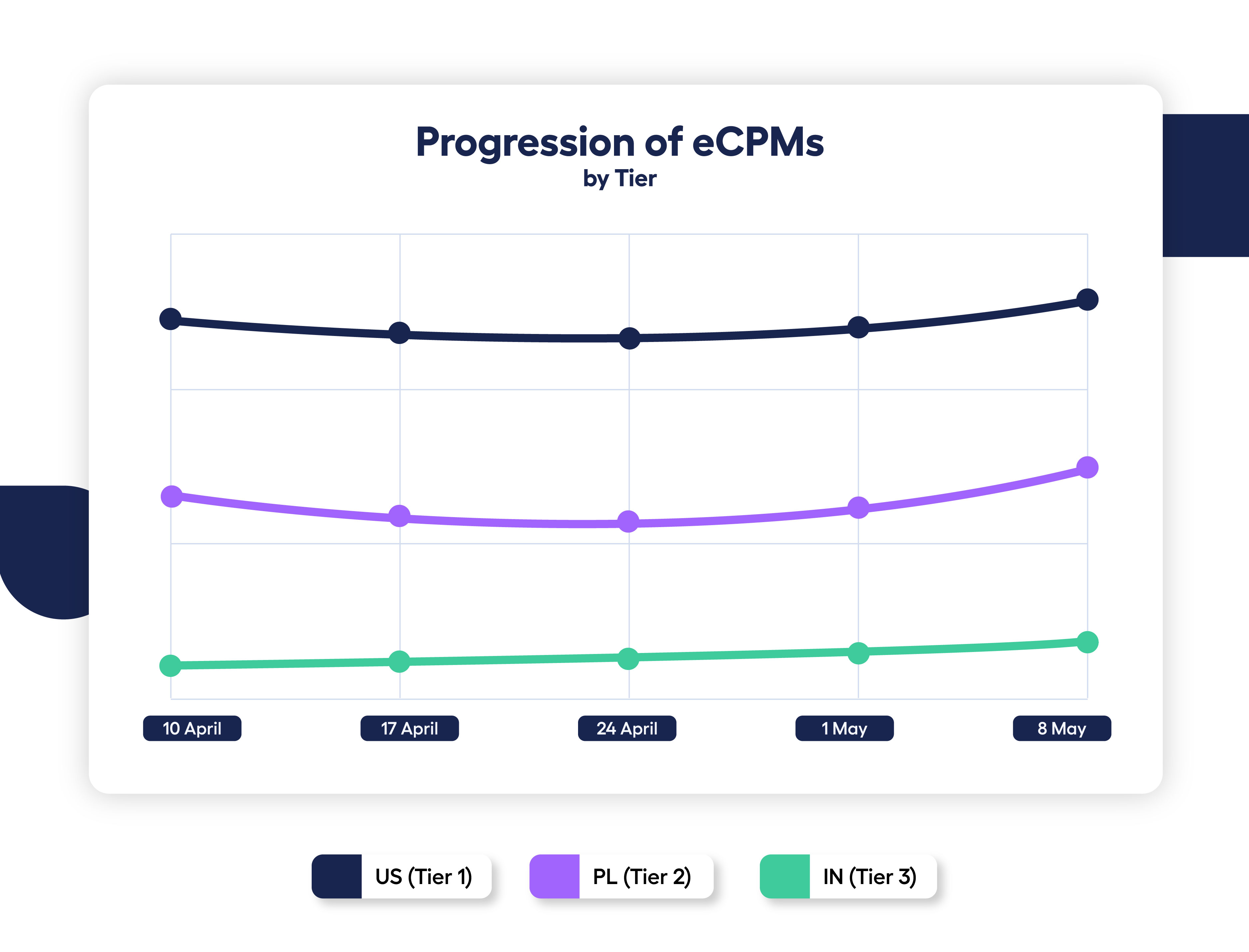 line graph showing progression of eCPMs in Tier 1, Tier 2, Tier 3