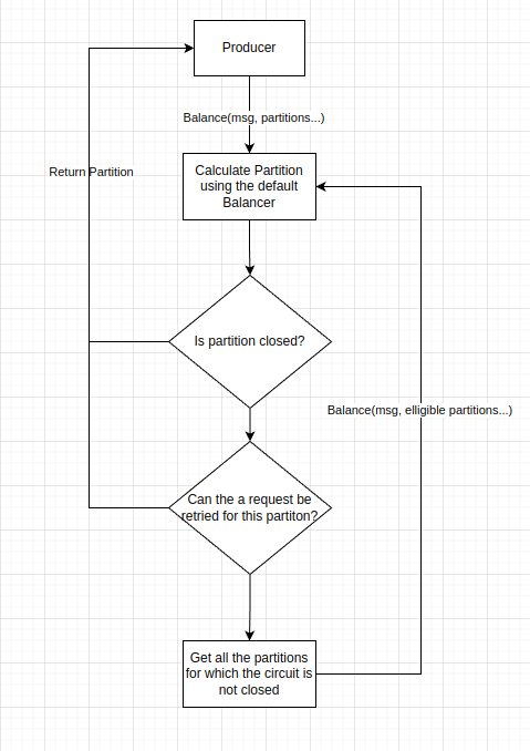 diagram showing how activePartitionBalancer works