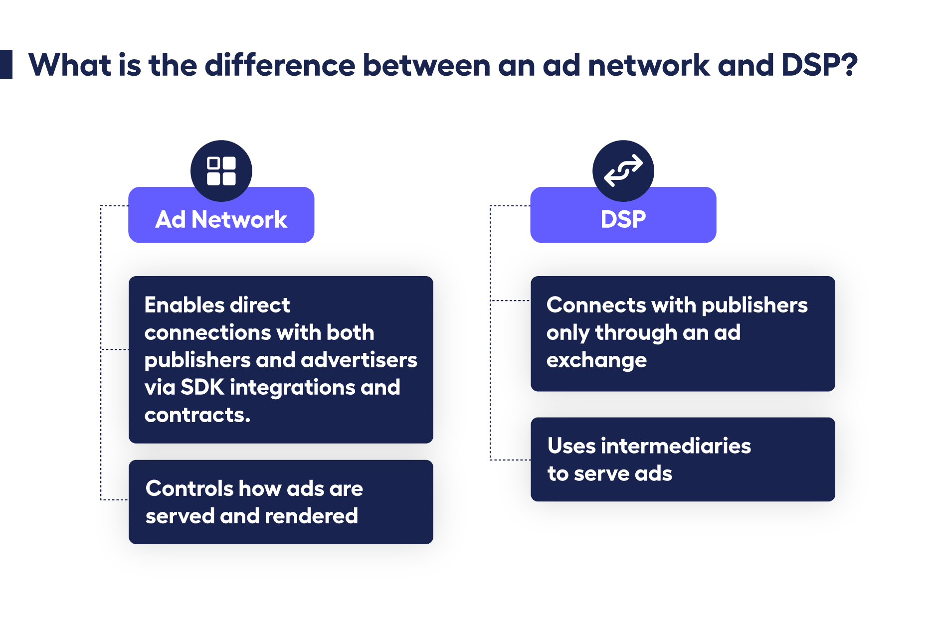 Mobile ad network definition, glossary - list of differences between an ad network and DSP