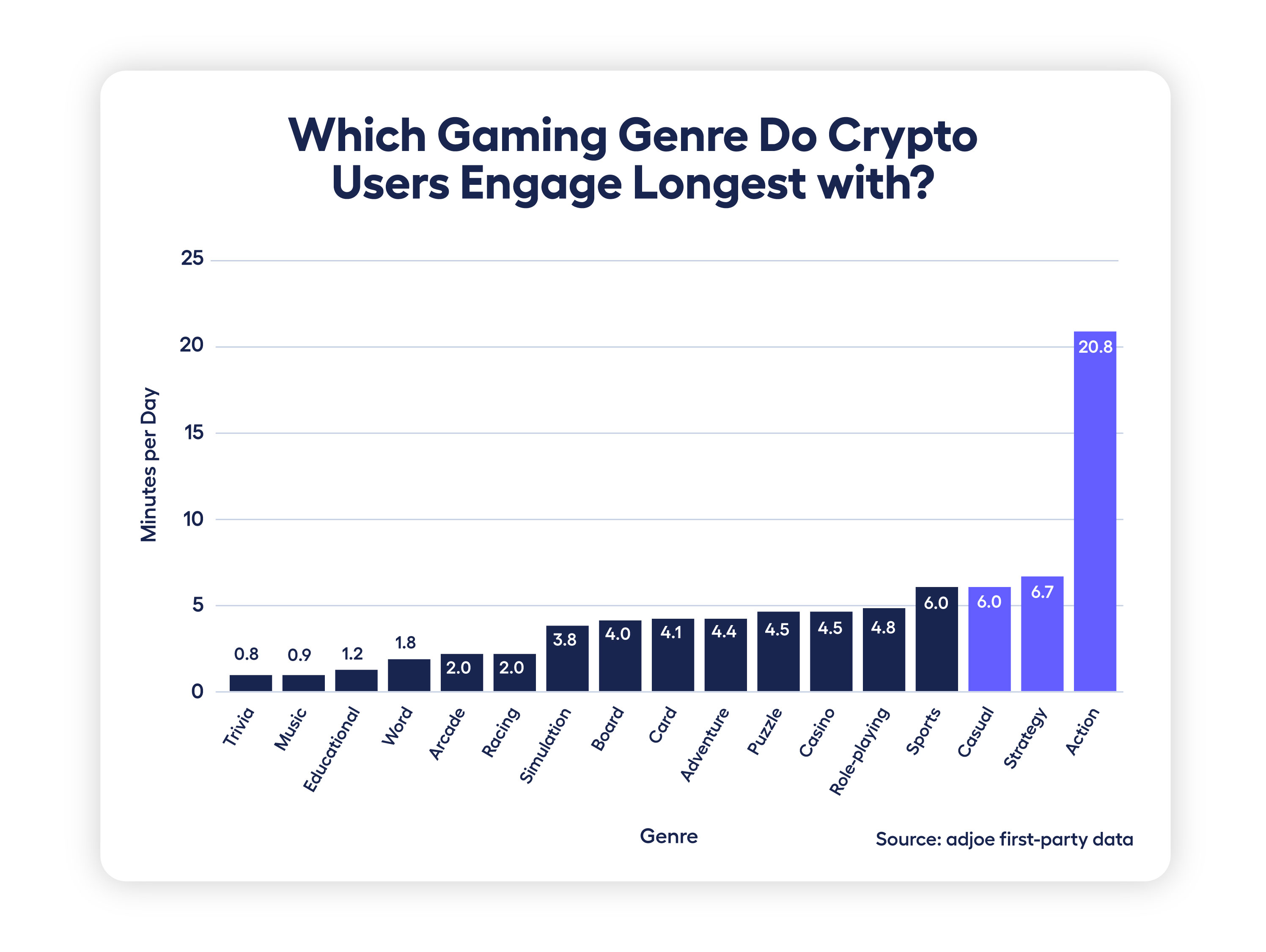bar chart showing gaming genre crypto user base engages most with