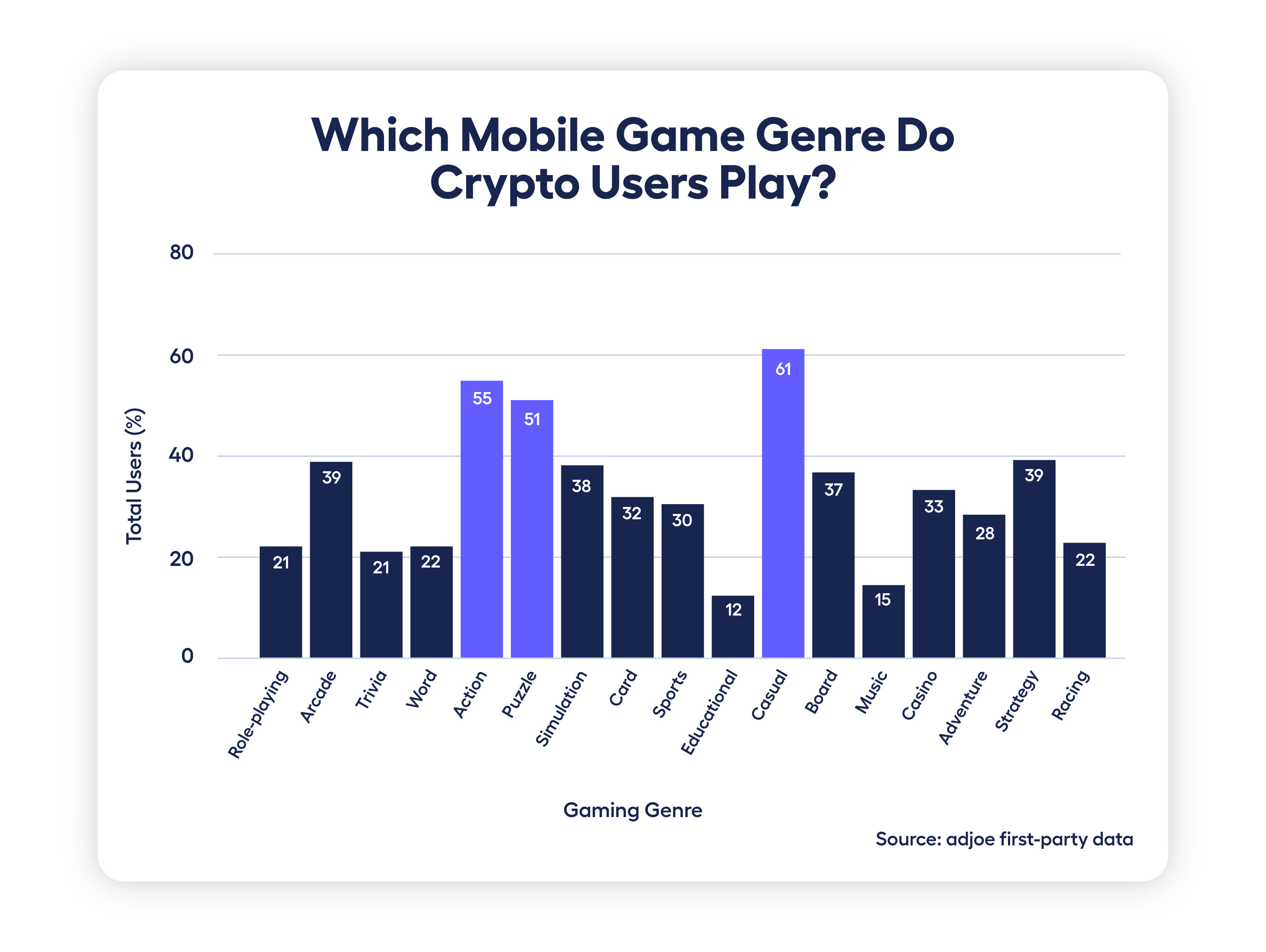 bar chart showing which mobile game genre crypto users play