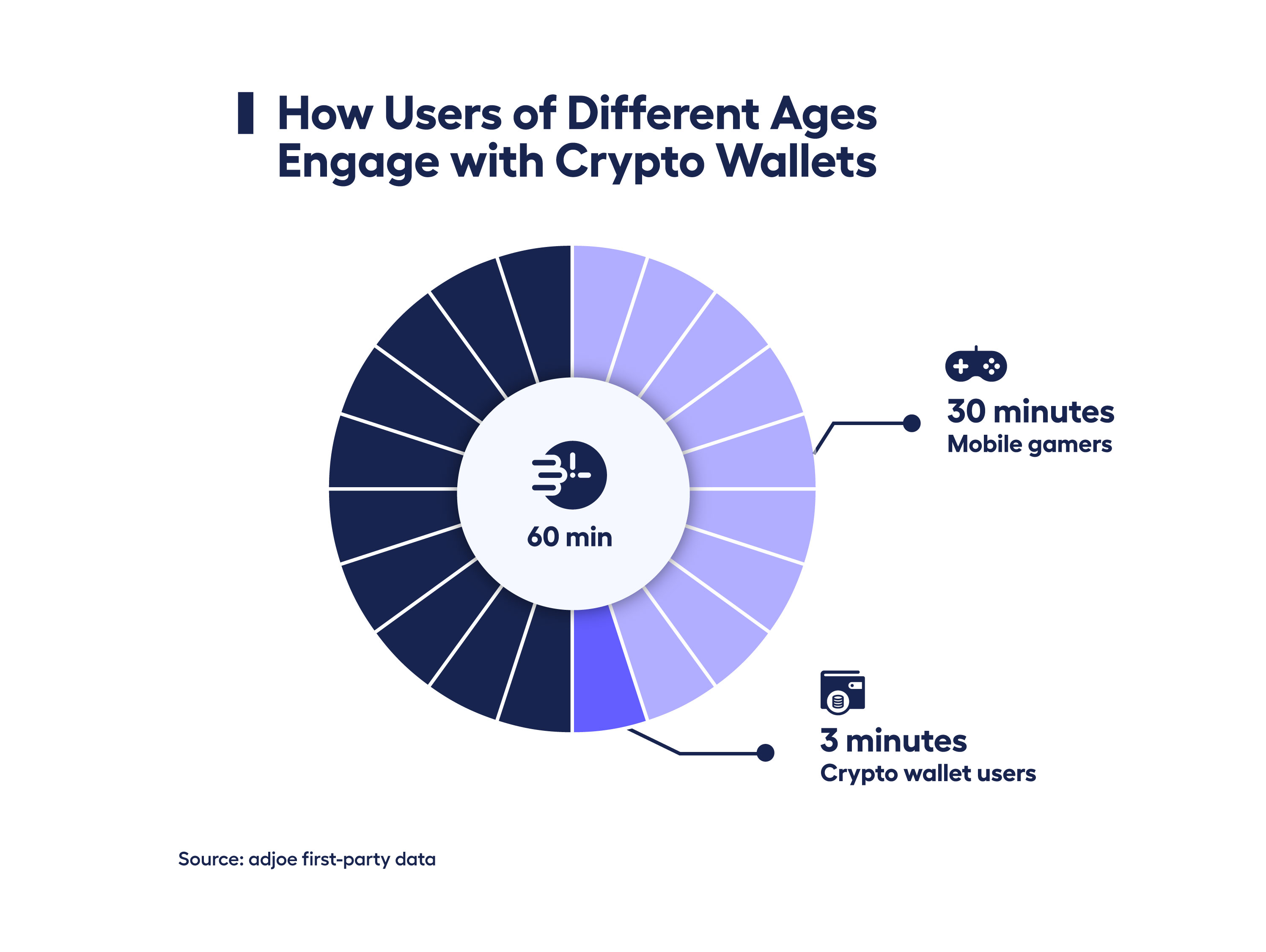 clock chart showing engagement times for mobile gamers and crypto wallet users