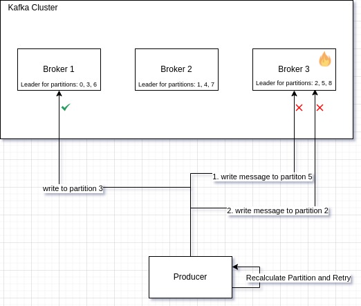 diagram showing adjoe running Apache Kafka cluster with active partition balancer