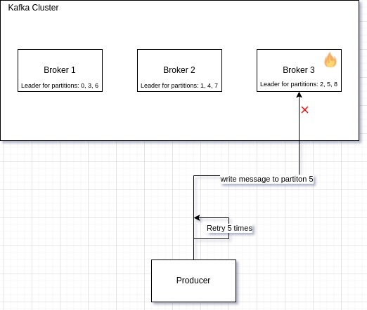 diagram showing adjoe running Apache Kafka cluster without active partition balancer