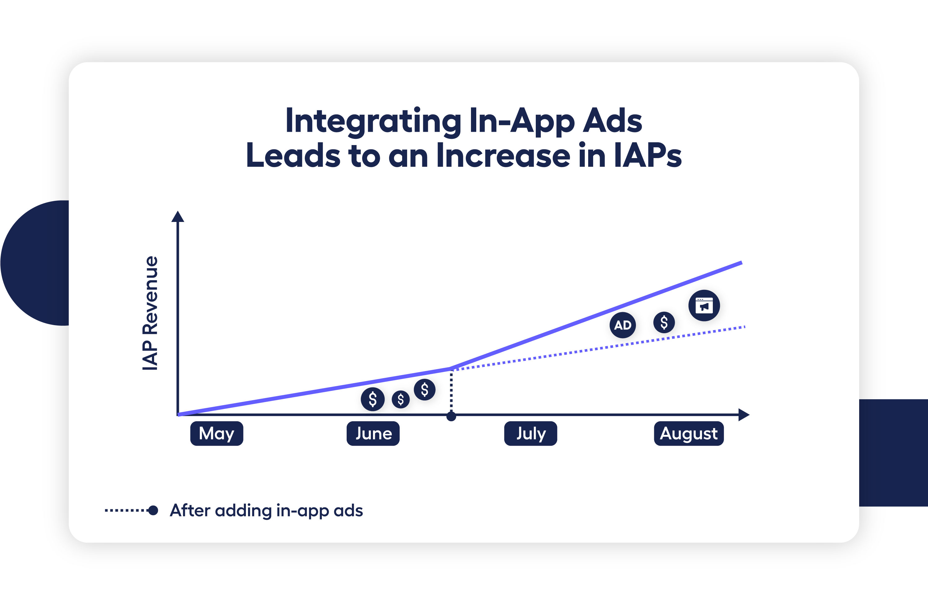 line graph showing how in-app ads leads to increase in in-app purchases
