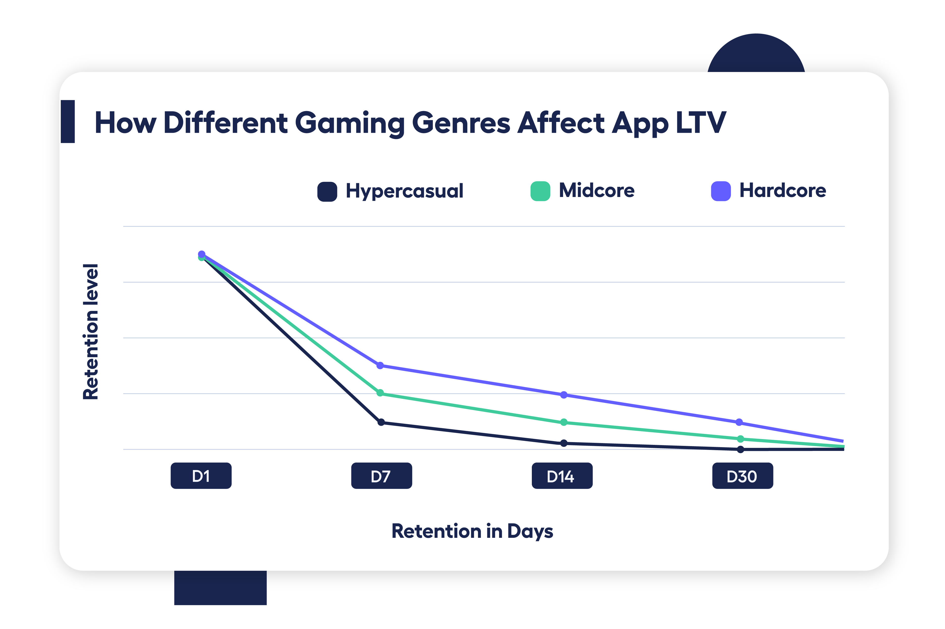 line graph showing the retention trend and app lifetime value trend for various gaming verticals