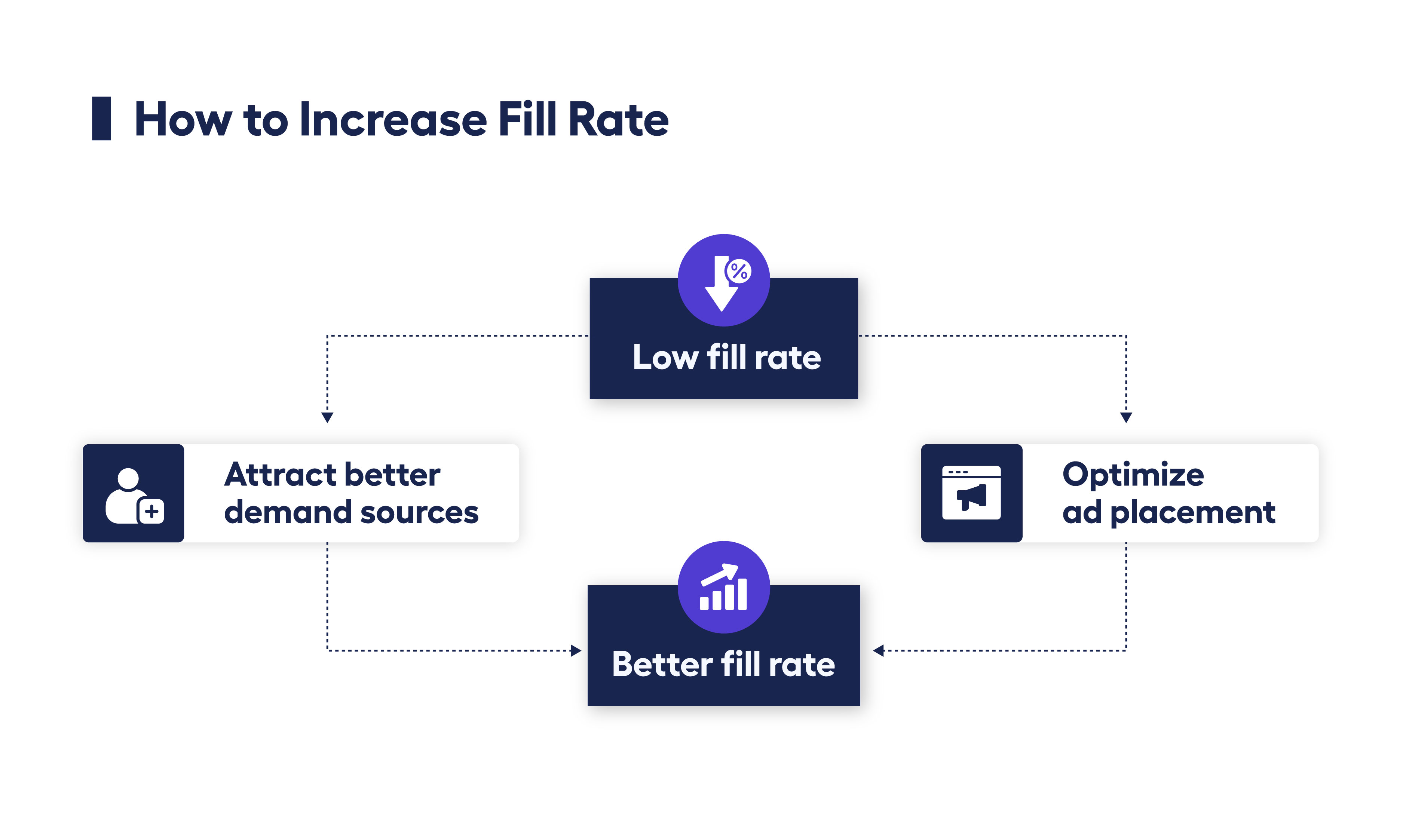diagram showing how to increase fill rate through better demand sources and better ad placements