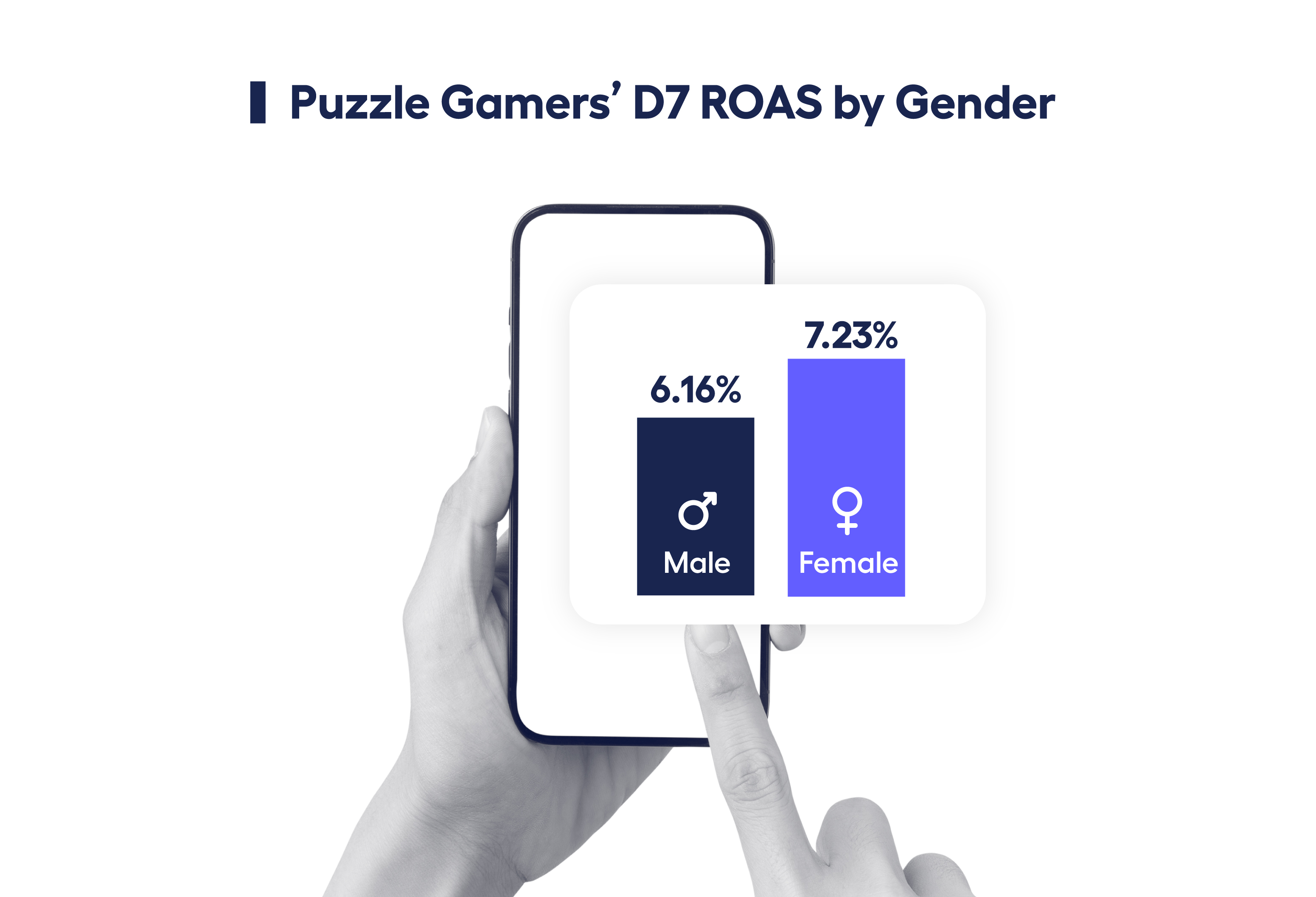 abstract close up of hands holding a phone with a bar graph showing D7 ROAS by gender for puzzle game genre