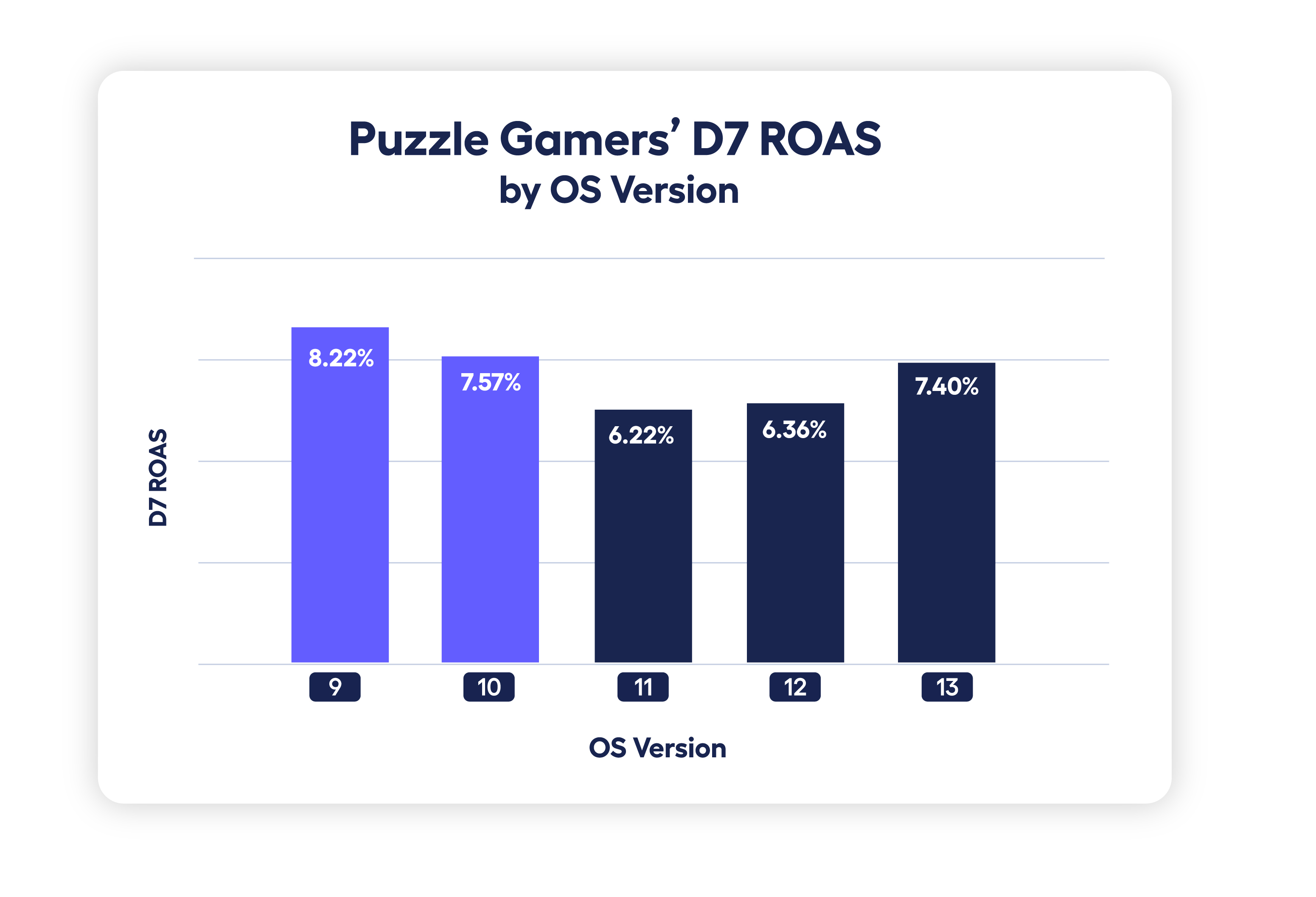 bar chart showing D7 ROAS for puzzle games by OS version