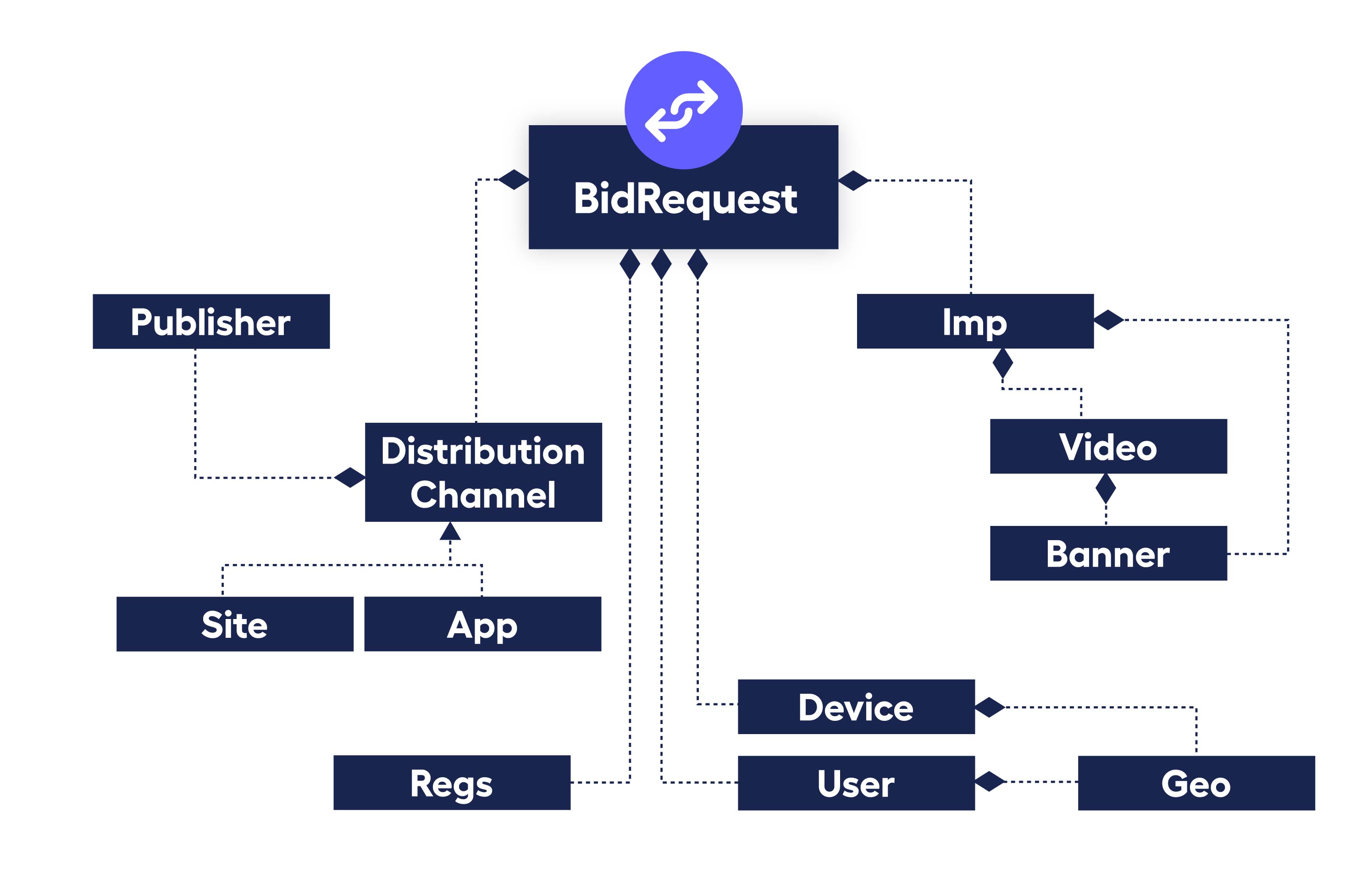 diagram showing openRTB