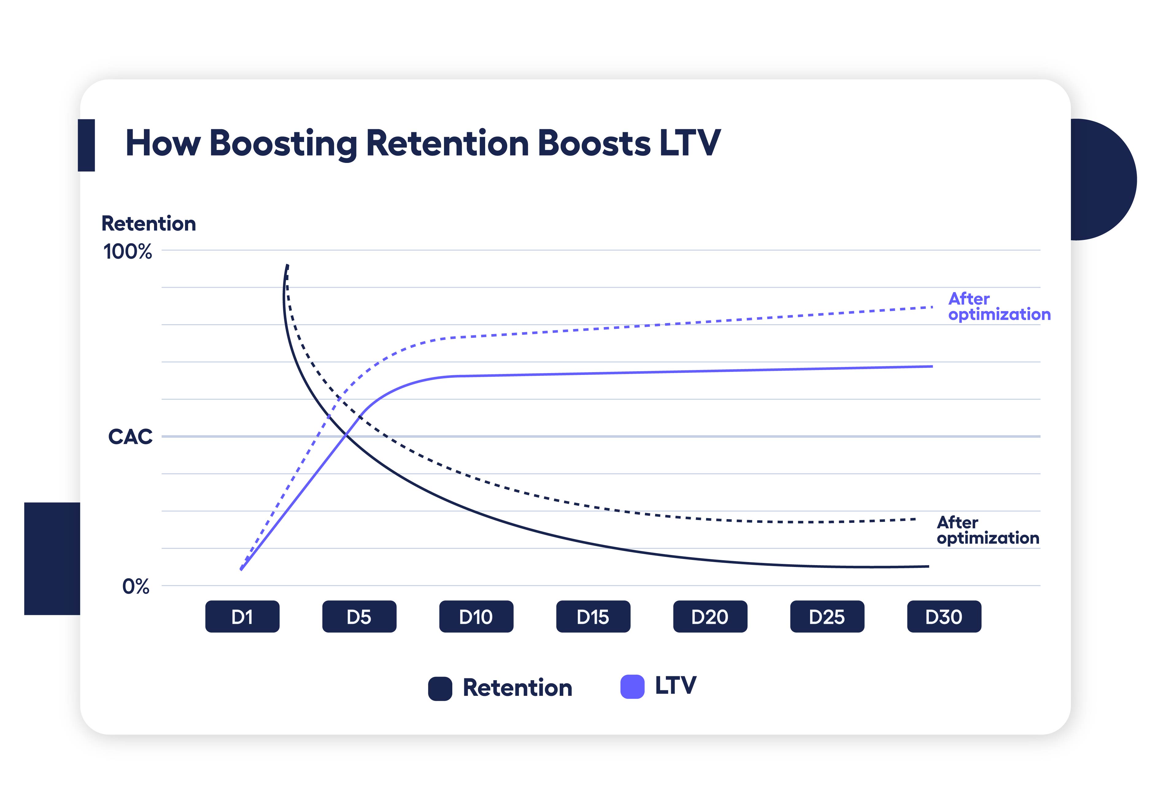line graph showing how boosting retention boosts lifetime value for apps