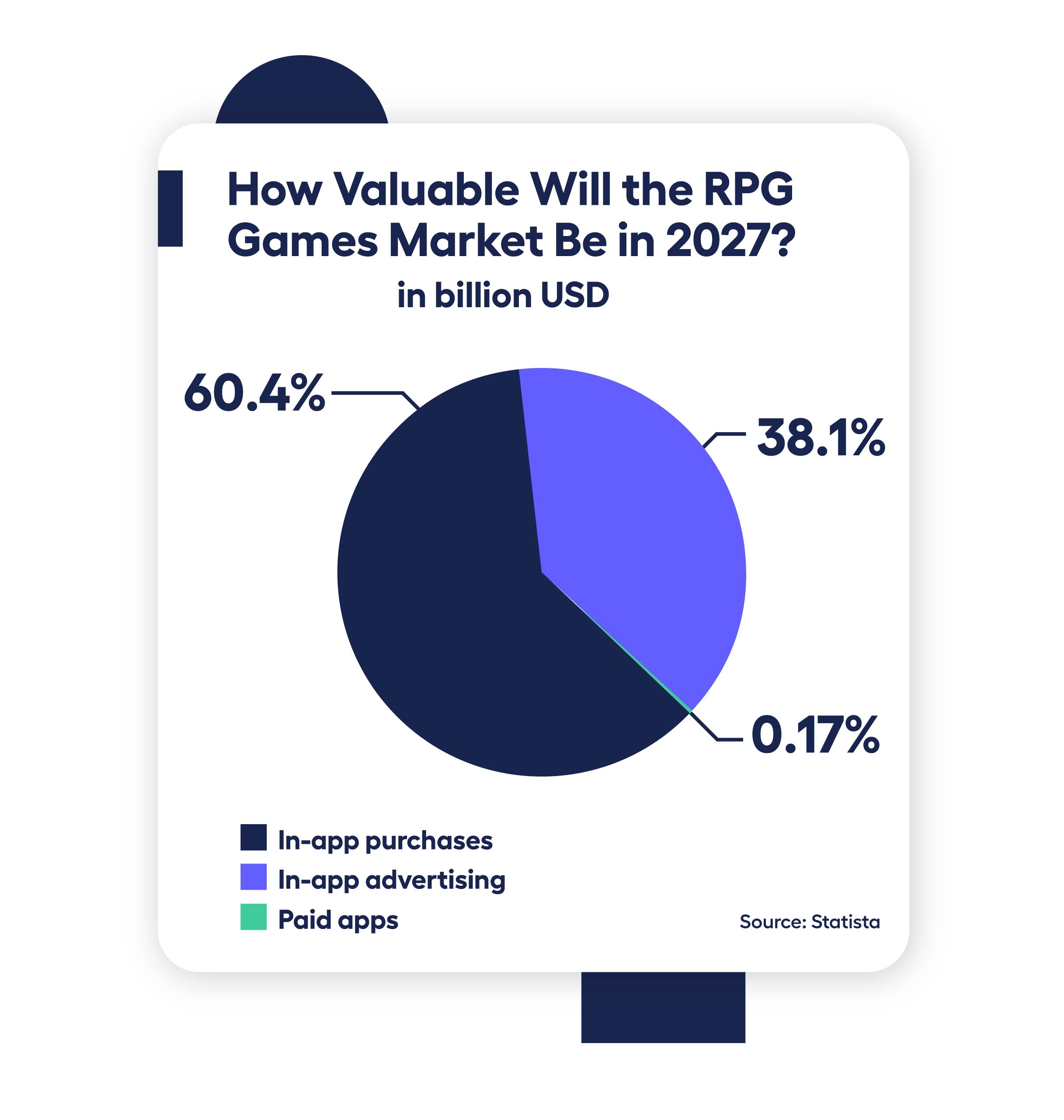 pie chart showing the market value of each revenue stream for rpg games 