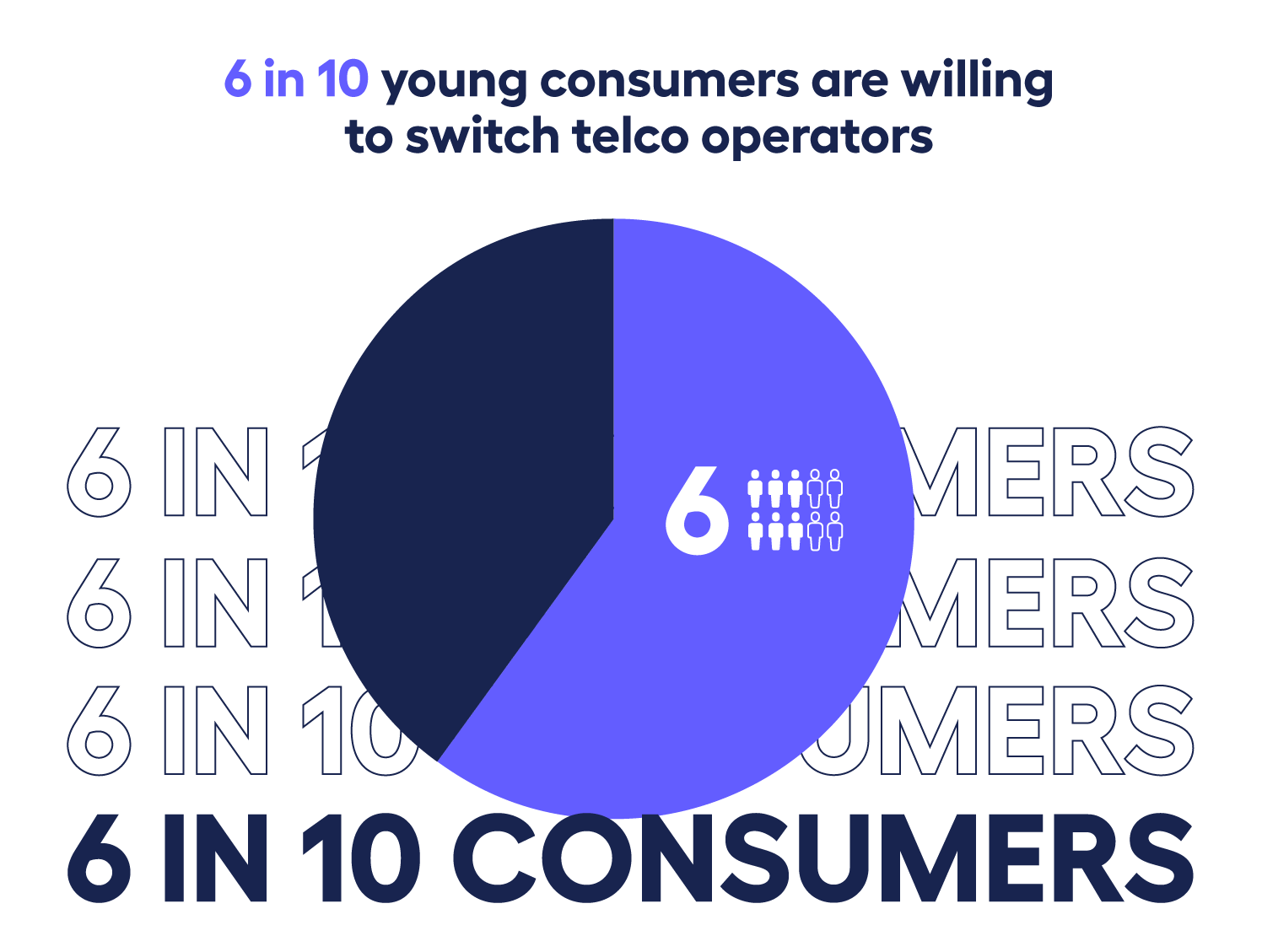 pie chart showing that around 6 in 10 young consumers are willing to switch operators