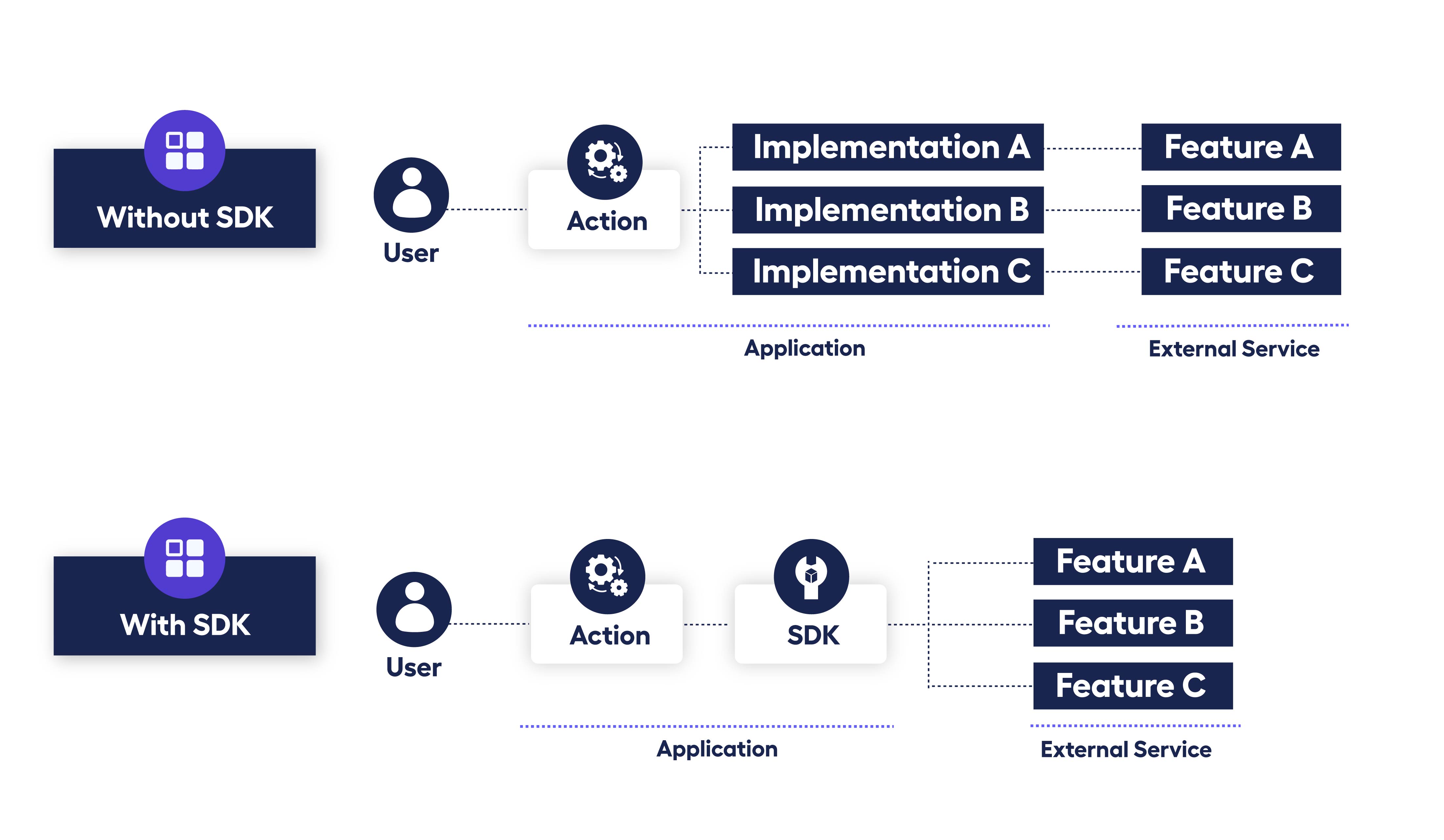 diagram of how apps function with and without an SDK