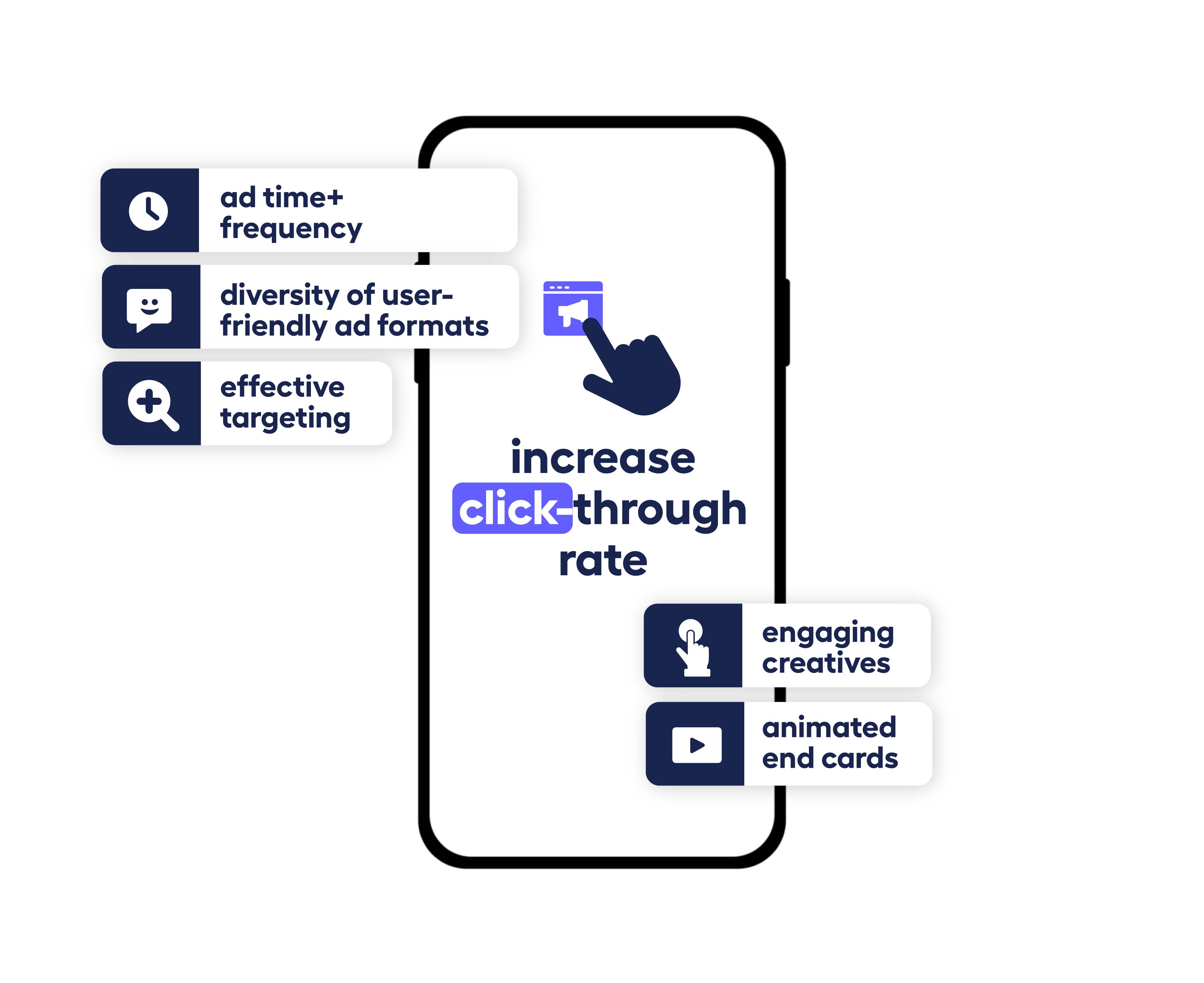 mock up of phone with icons and text explaining how to increase click-through rate for mobile advertising