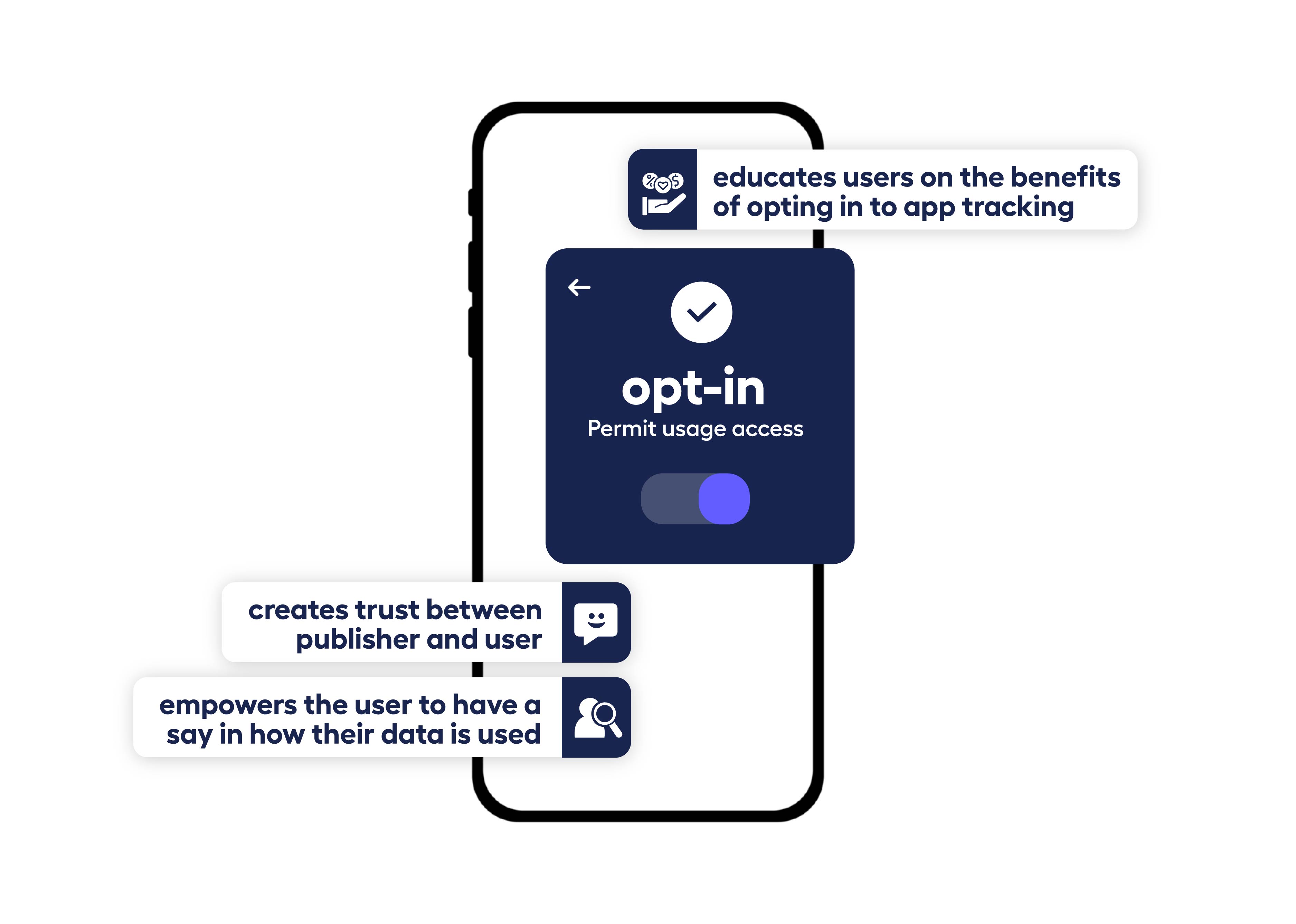 mockup of phone screen showing opt-in benefits in textboxes around image