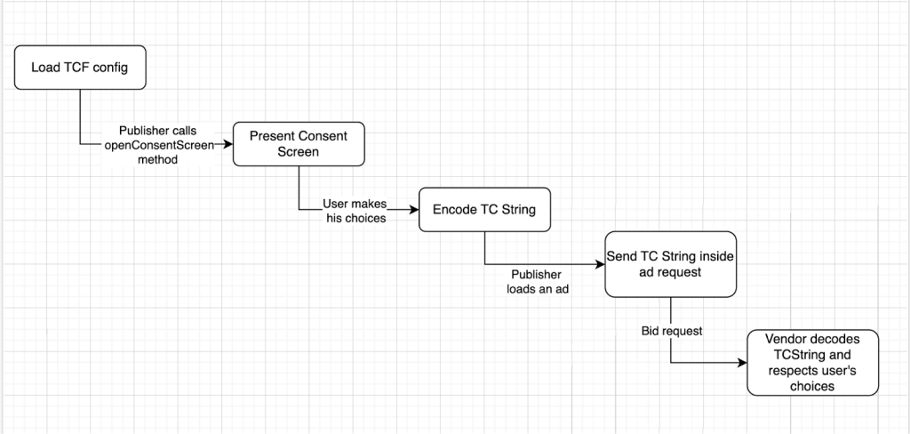 Build a Consent Management Platform on iOS - 2026