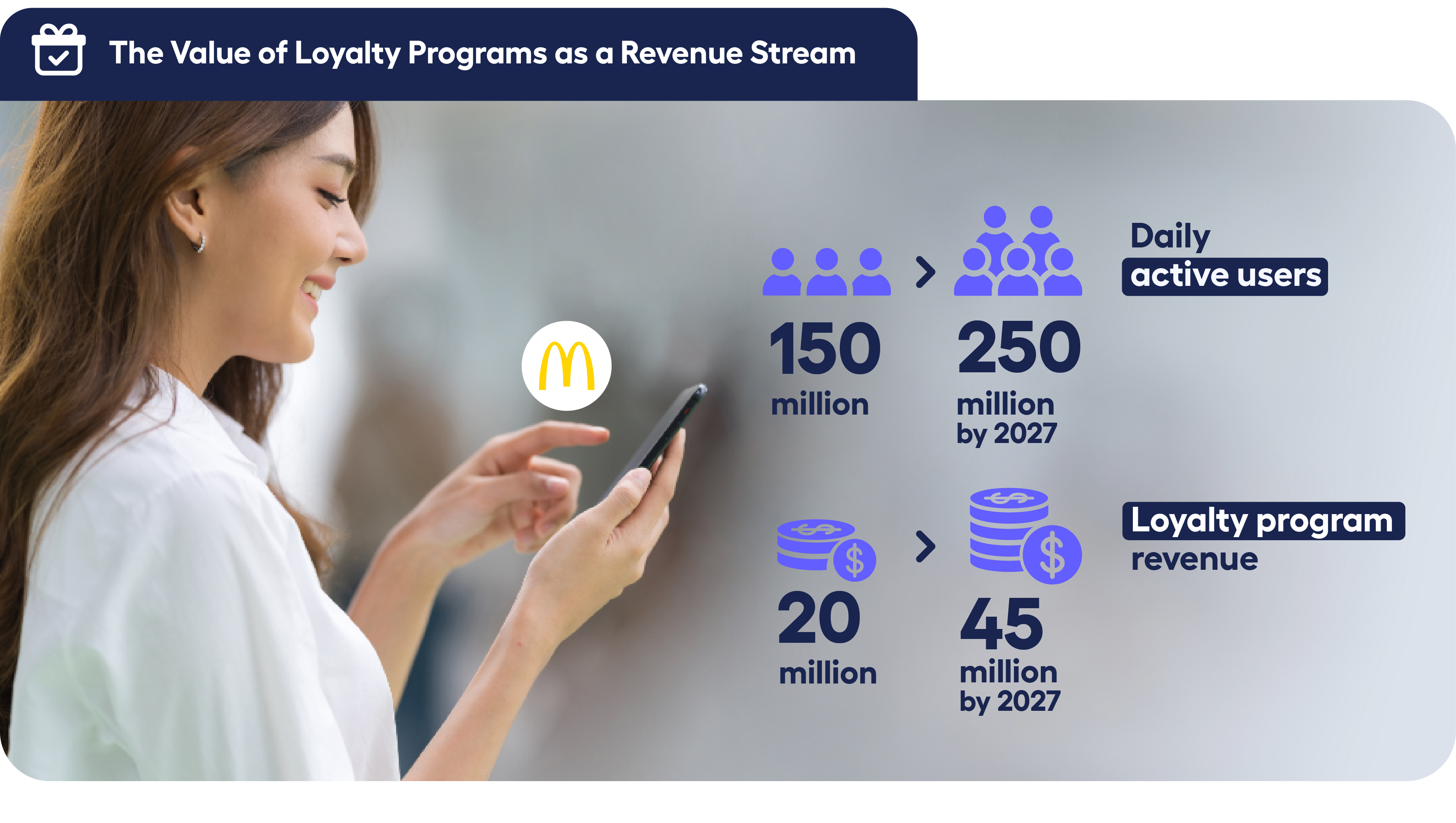 infographic showing loyalty program revenue increase for mcdonalds