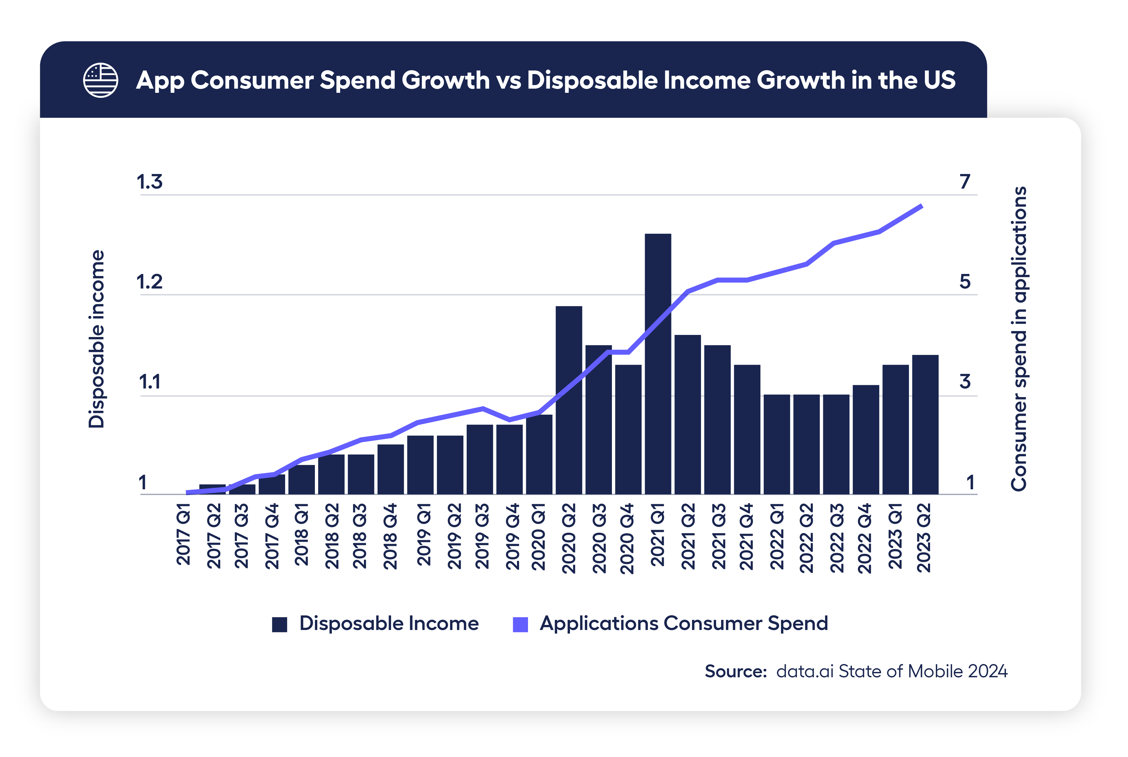 chart showing app consumer spend growth vs disposable income in US