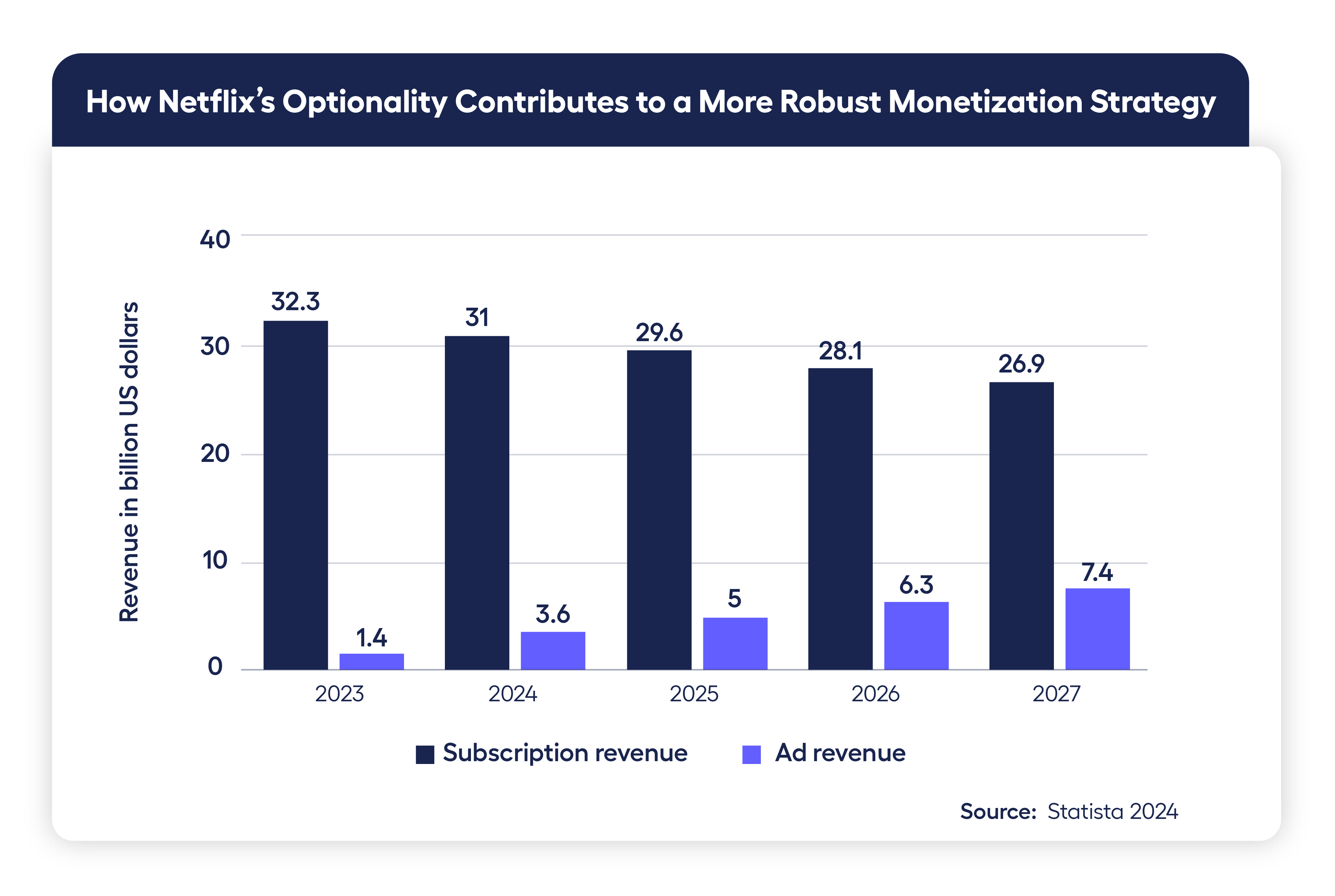 bar chart showing Netflix's subscription and ad revenue 