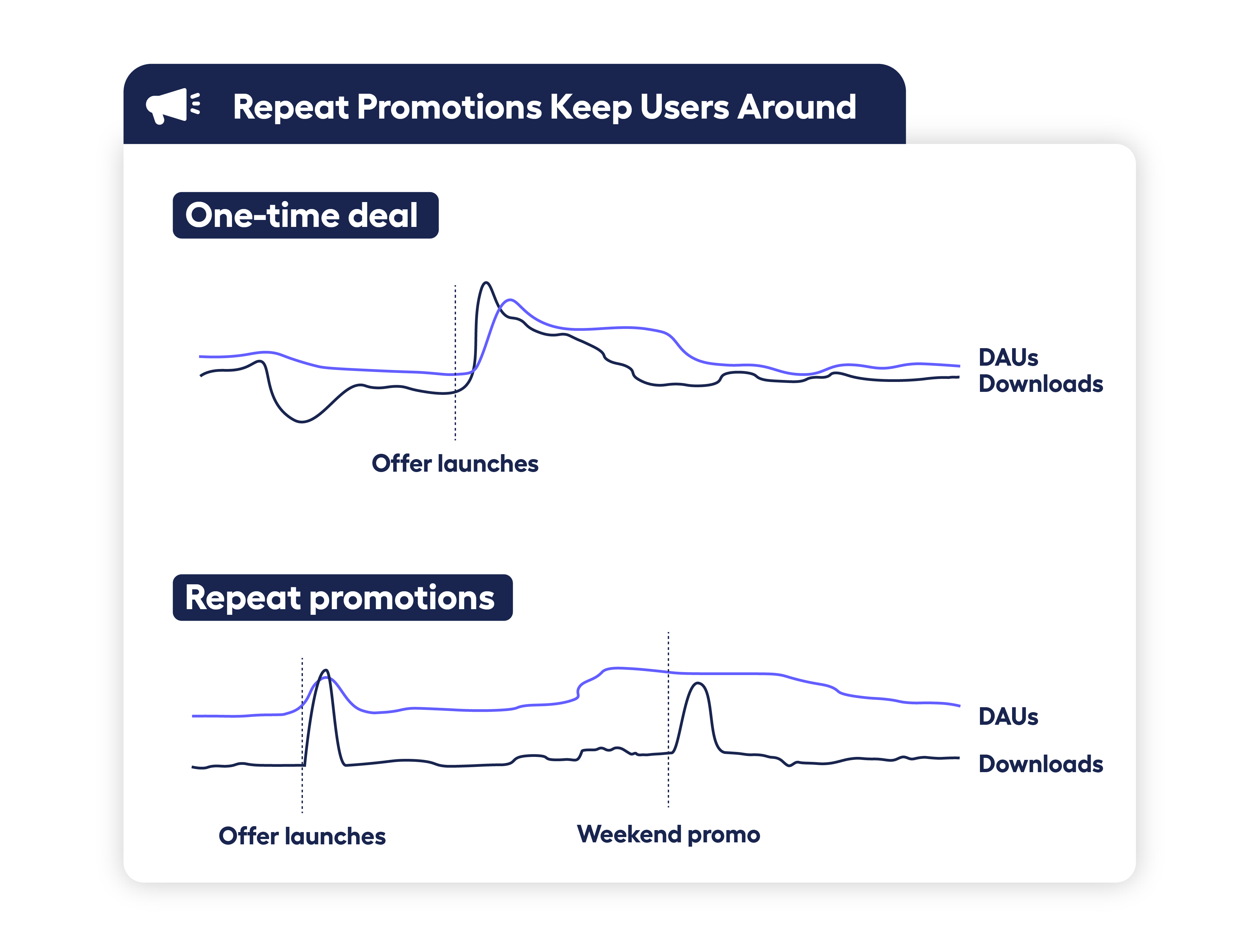 two line charts showing the difference in qsr engagement with repeat promotions vs one-time offer