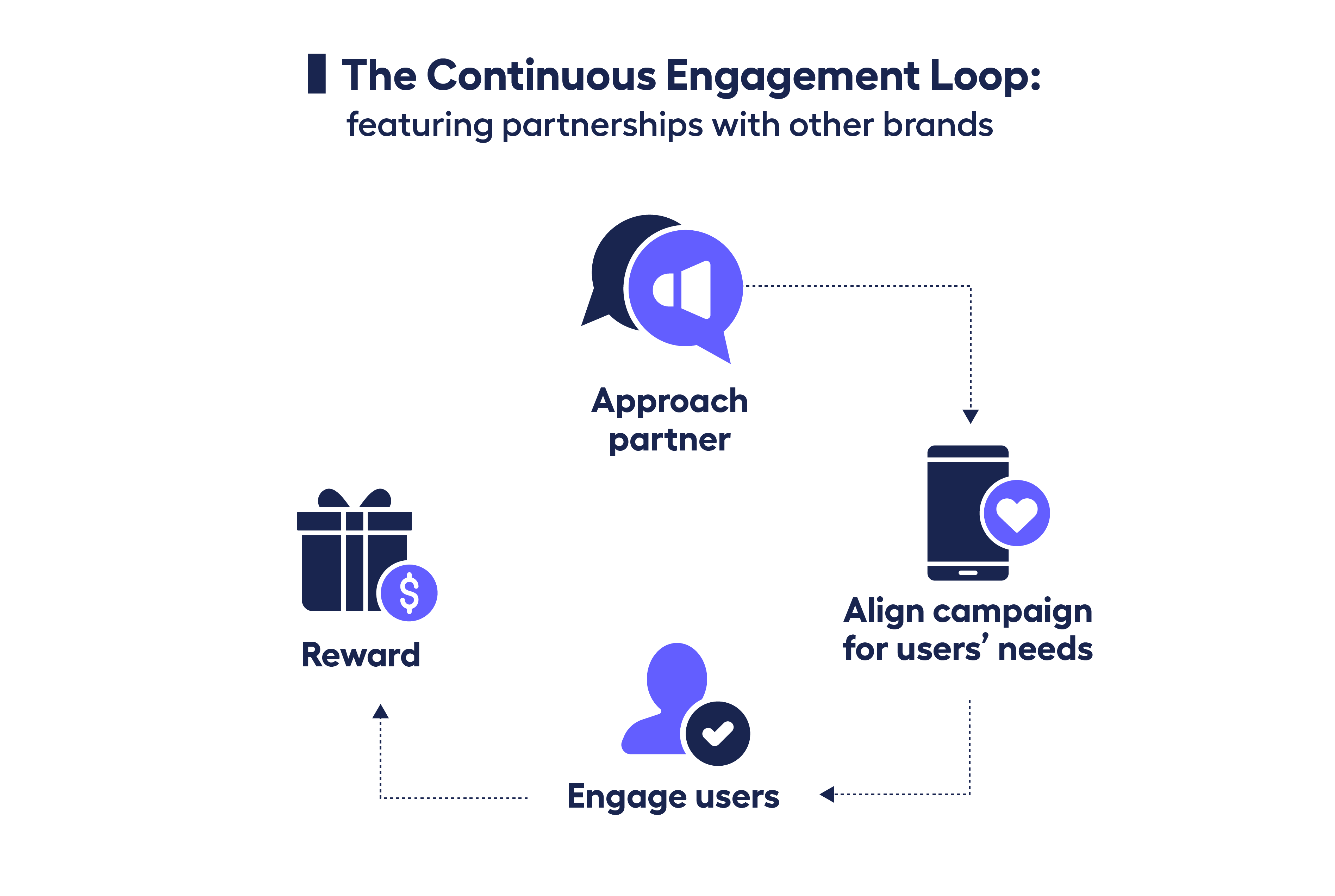 diagram showing how apps should approach other brands for higher consumer engagement