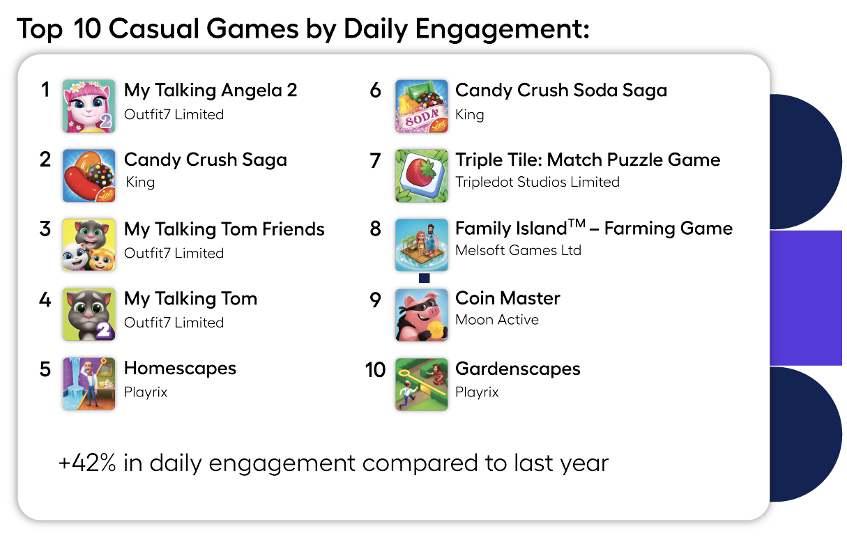 Top 10 casual games by daily engagement - adjoe casual games 
