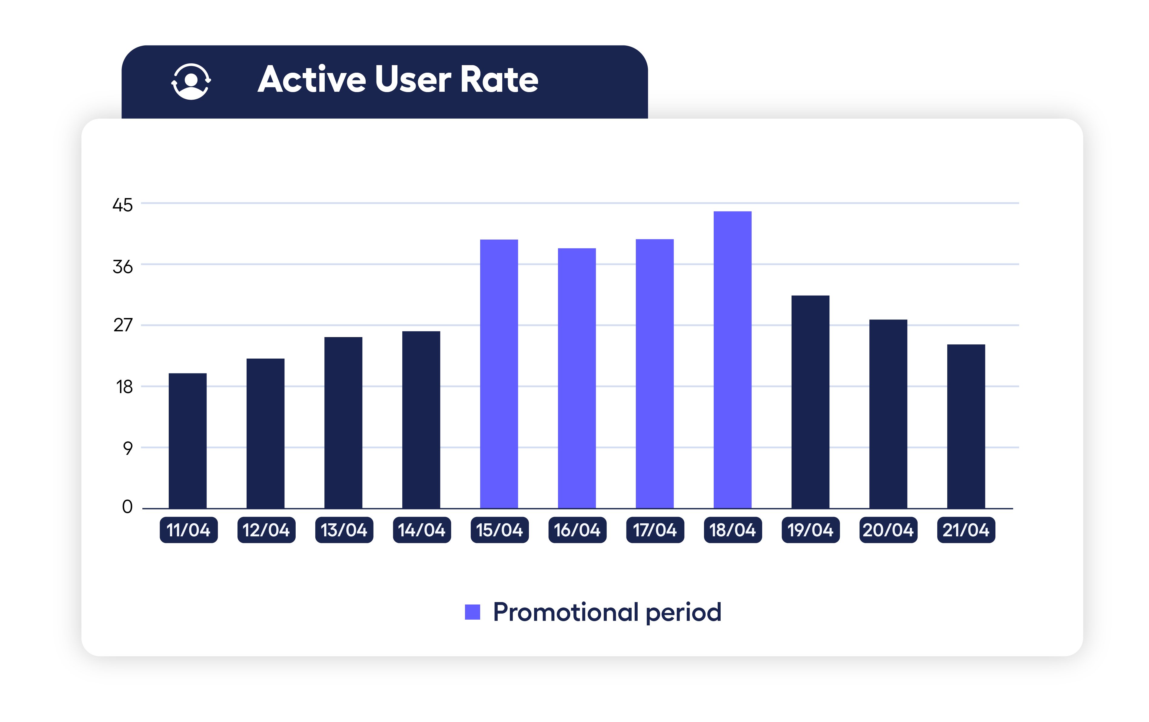 bar chart showing how active user rate increases with promotional periods in apps where users get more points