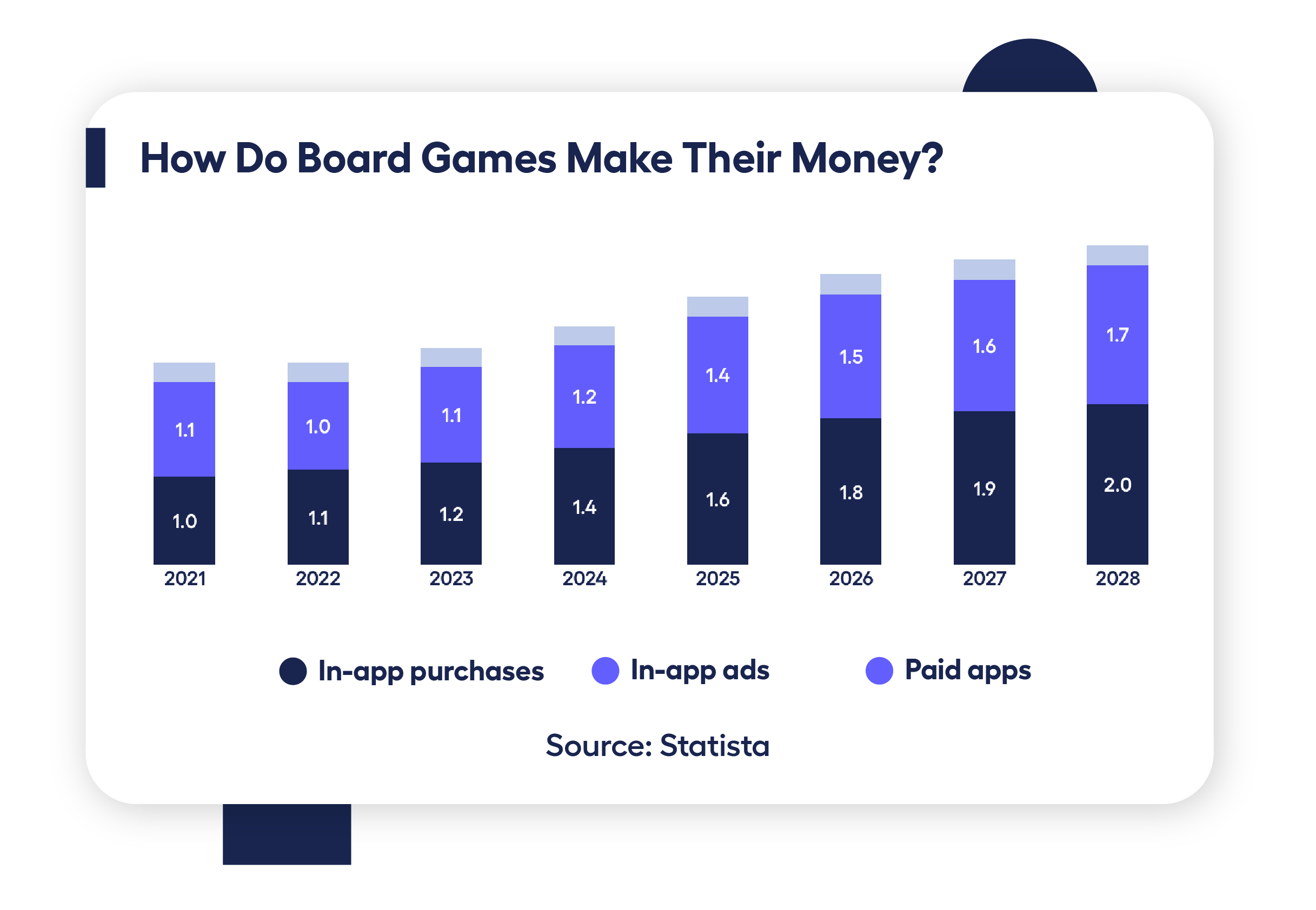 What are board games? bar chart showing mobile board game revenue by revenue source