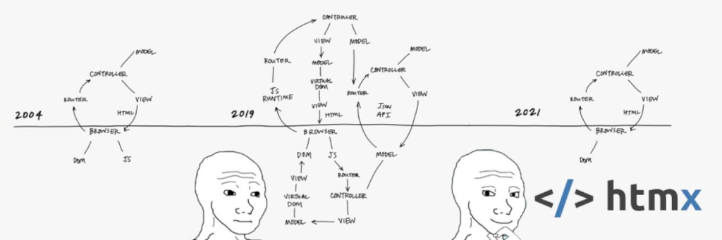 graphic of htmx and how it has worked since 2004