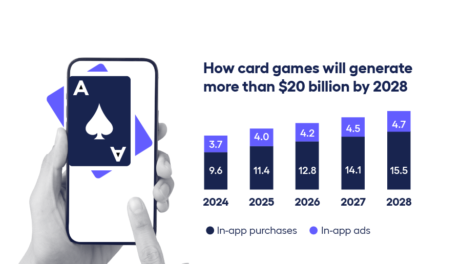 bar chart showing revenue for card games by 2028 by revenue stream