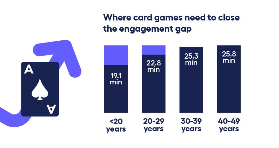bar chart showing the engagement times for card games across age groups
