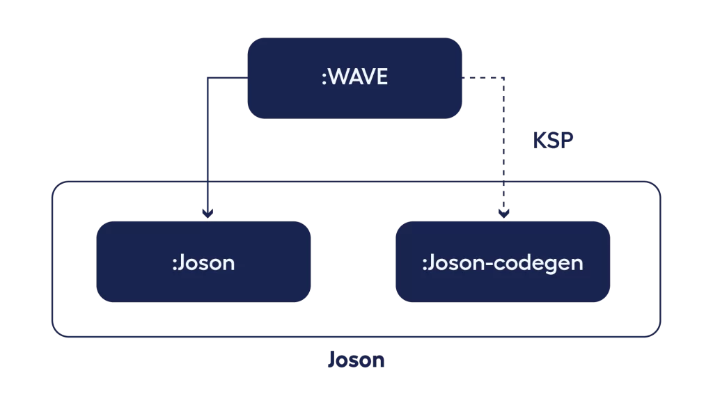 graph showing how adjoe’s WAVE works with Joson library and kotlin symbol processing