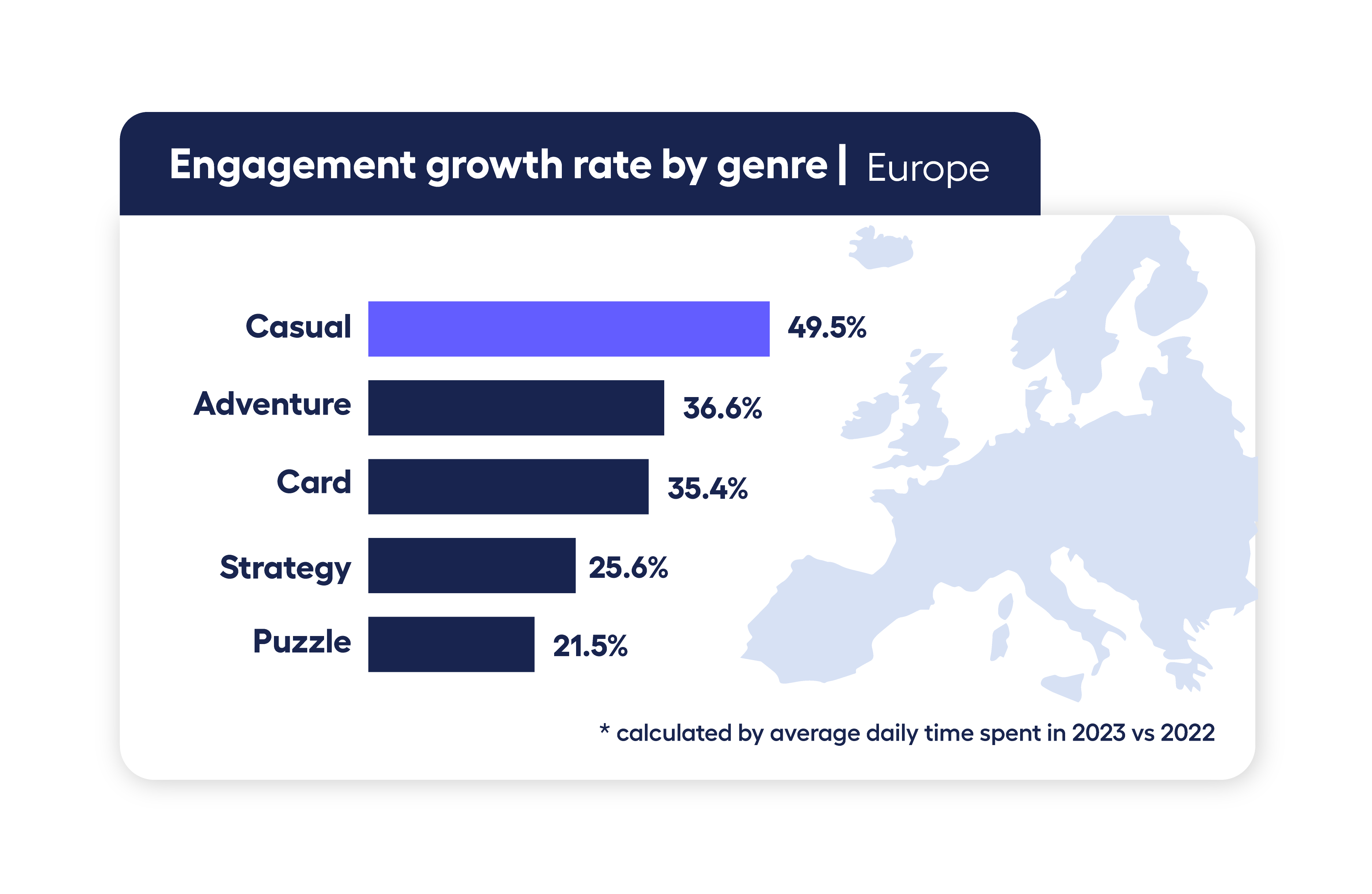 bar chart showing engagement growth rate in Europe 