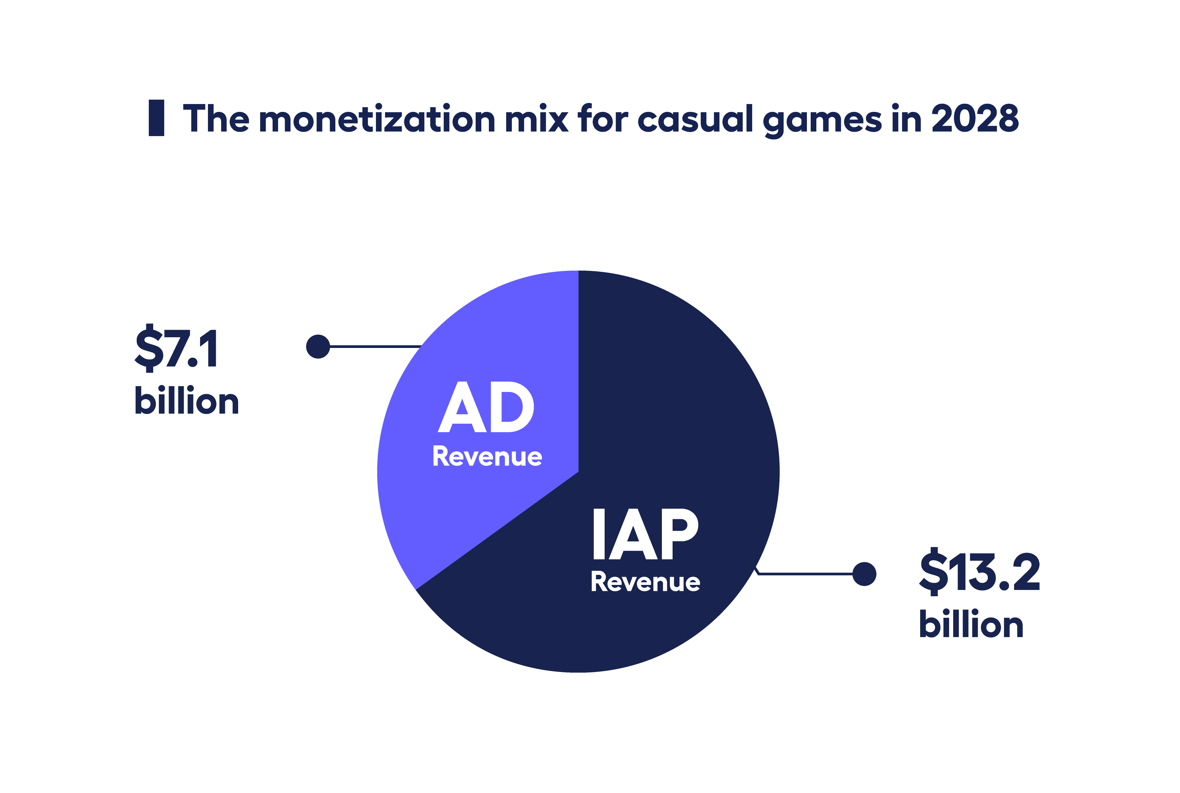pie chart showing the monetization mix of casual games in 2028