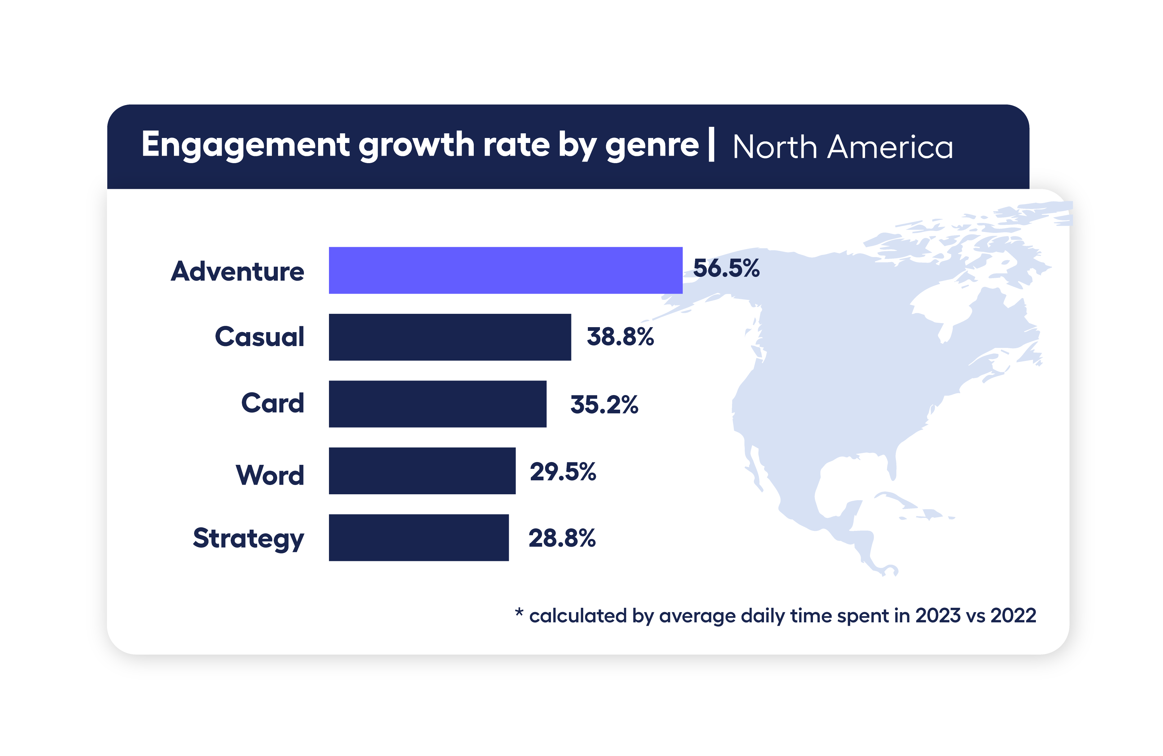 bar graphs showing engagement growth rate in North America for mobile games