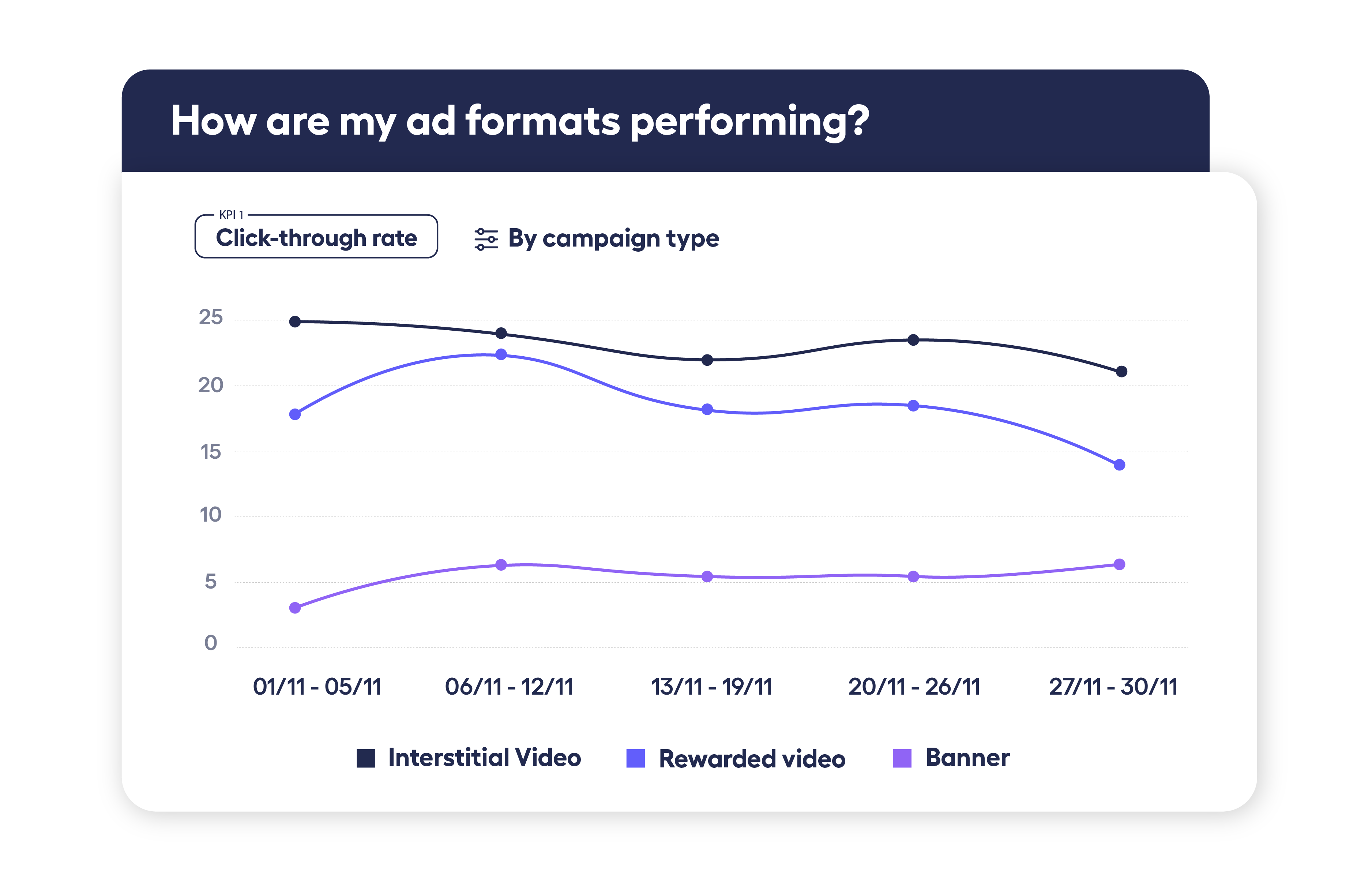 mockup of a dashboard showing click-through rates for various ad formats