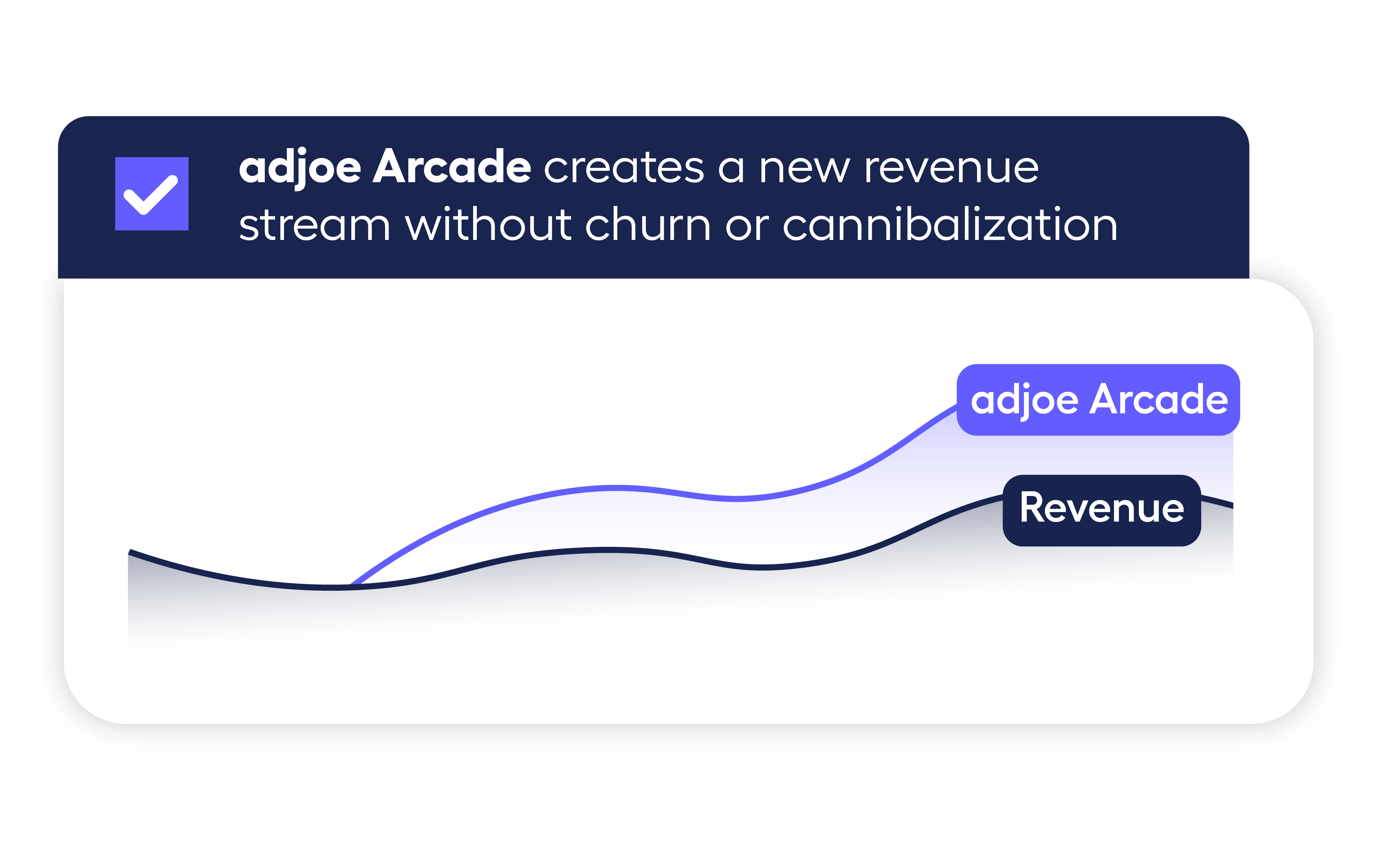 mockup chart showing adjoe Arcade generates incremental revenue for fintech apps